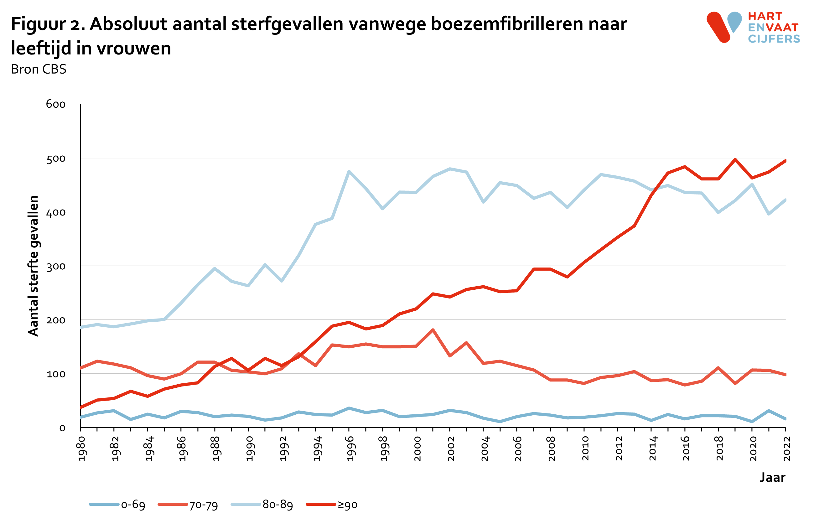 2023_f2_absolute_sterfte_boezemfibrilleren_leeftijd_vrouwen.png