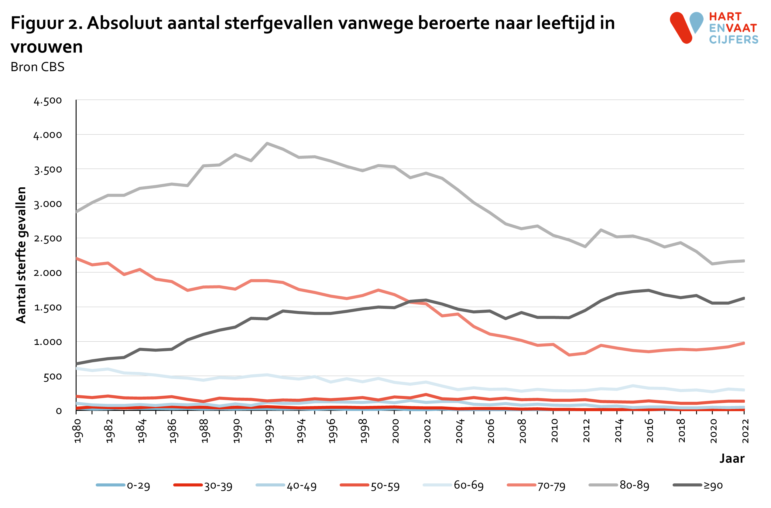 2023_f2_absoluut_sterfte_beroerte_leeftijd_vrouwen.png