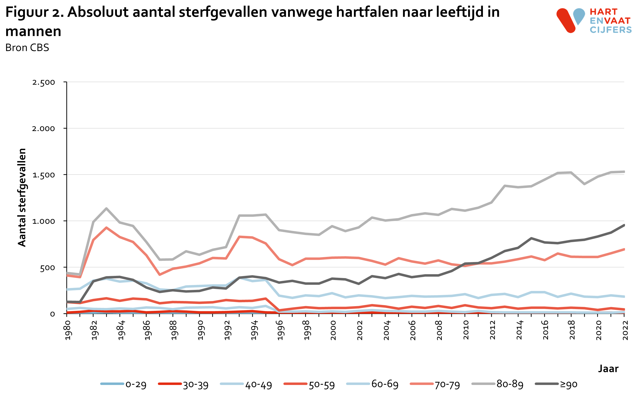 2023_f2_absoluut_sterfte_hartfalen_leeftijd_mannen.png