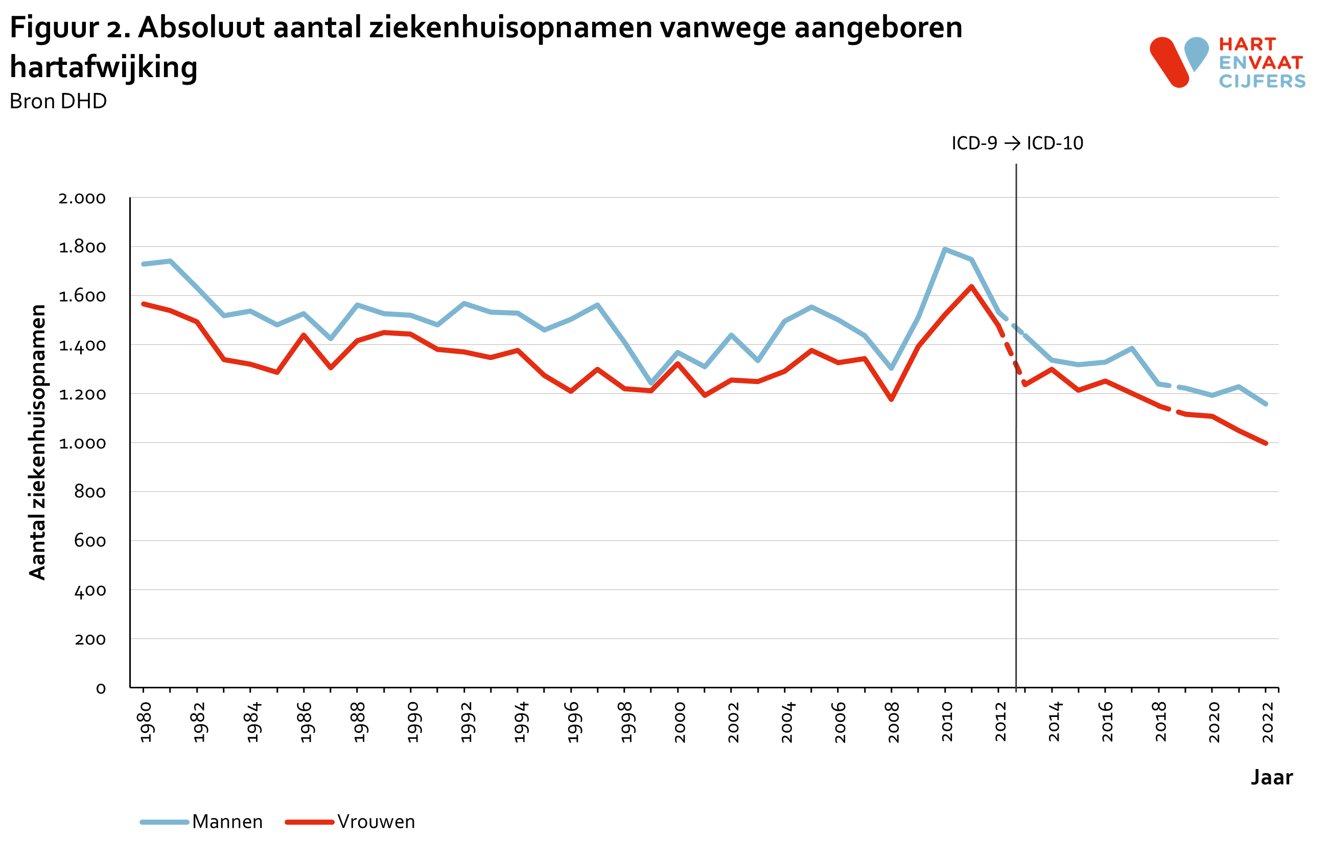 2023_f2_absoluut_ziekenhuisopnamen_aangeboren_hartafwijking.png