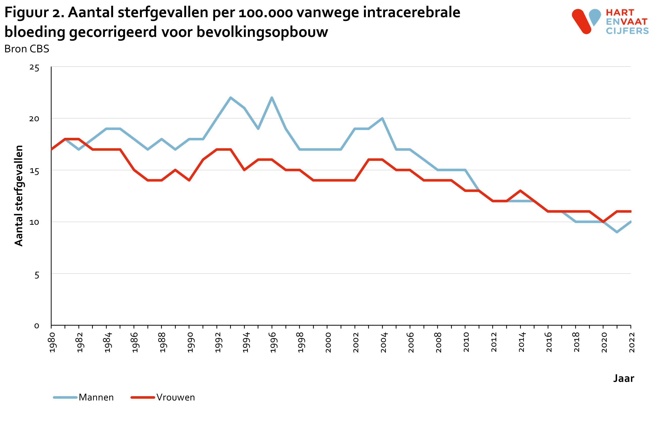 2023_f2_sterfte_intracerebrale_bloeding_gecorrigeerd.png