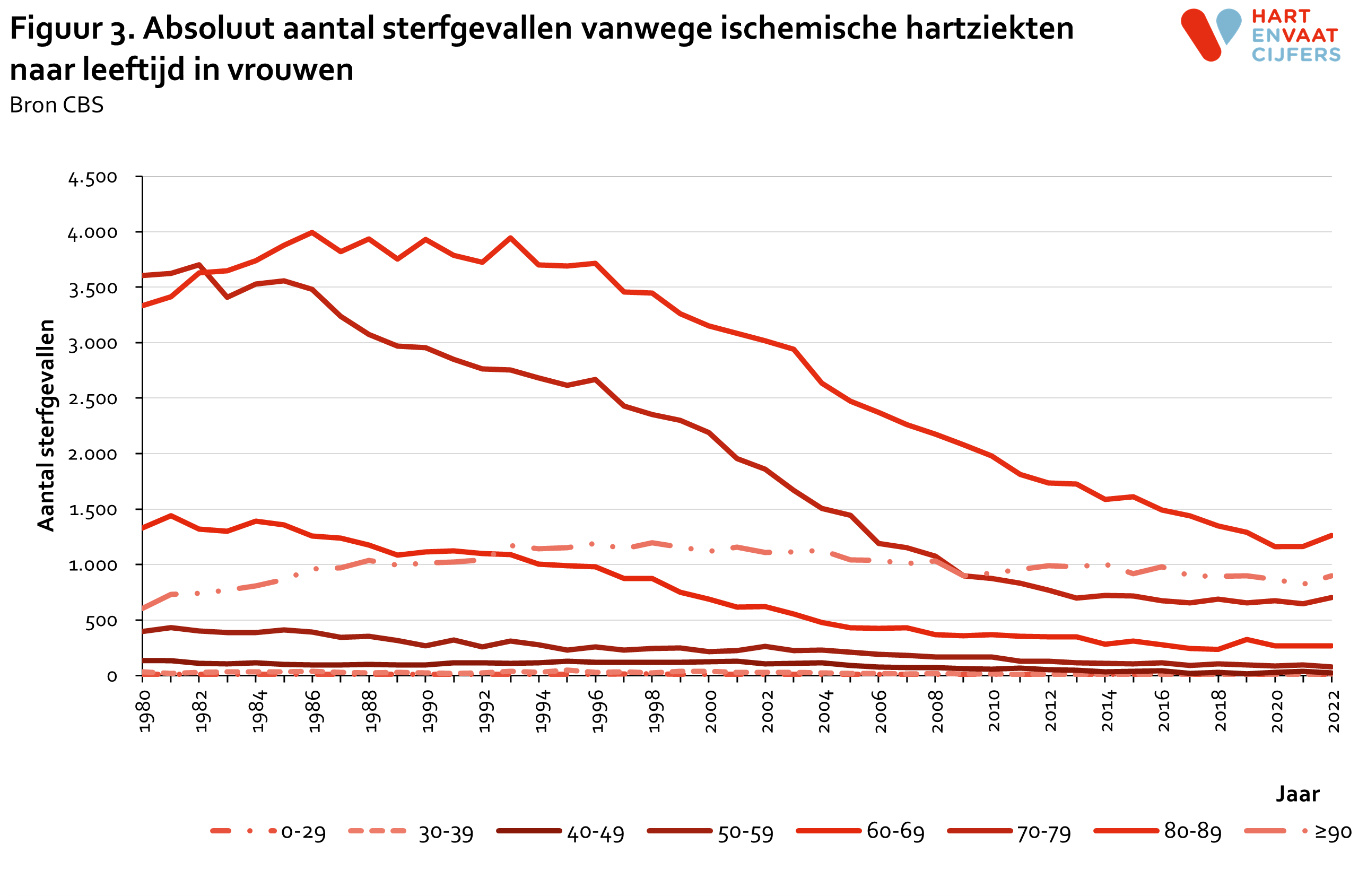 2023_f3_absoluut_aantal_sterfgevallen_ischemische_hartziekten_naar_leeftijd_vrouwen.png