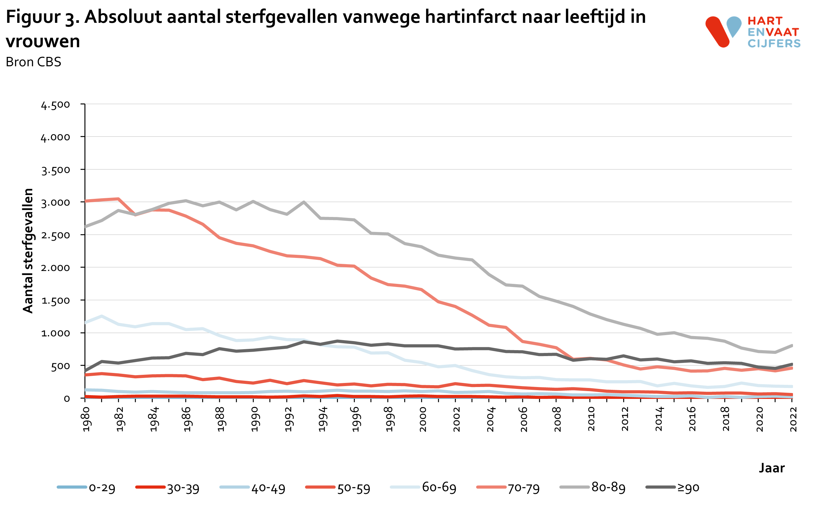 2023_f3_absoluut_aantal_sterfte_hartinfarct_leeftijd_vrouwen.png