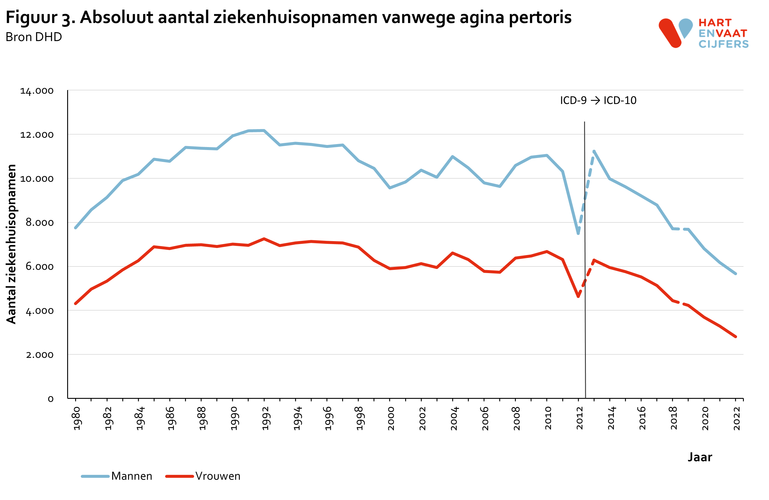 2023_f3_absoluut_aantal_ziekenhuisopnamen_angina_pectoris.png