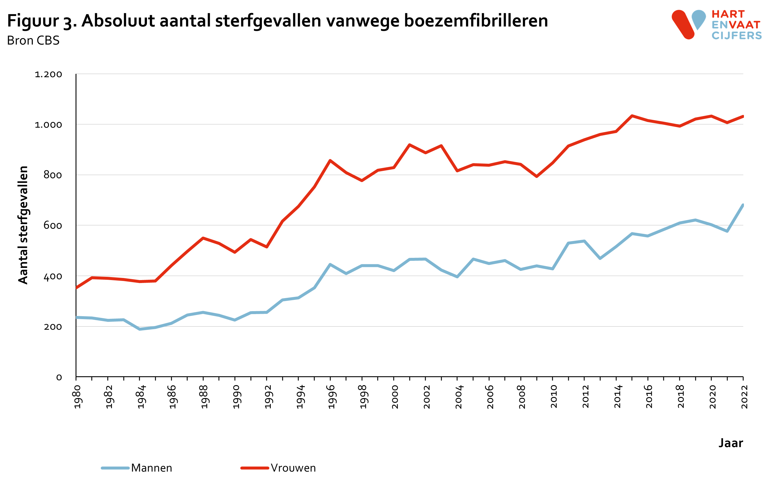 2023_f3_absoluut_sterfte_boezemfibrilleren.png