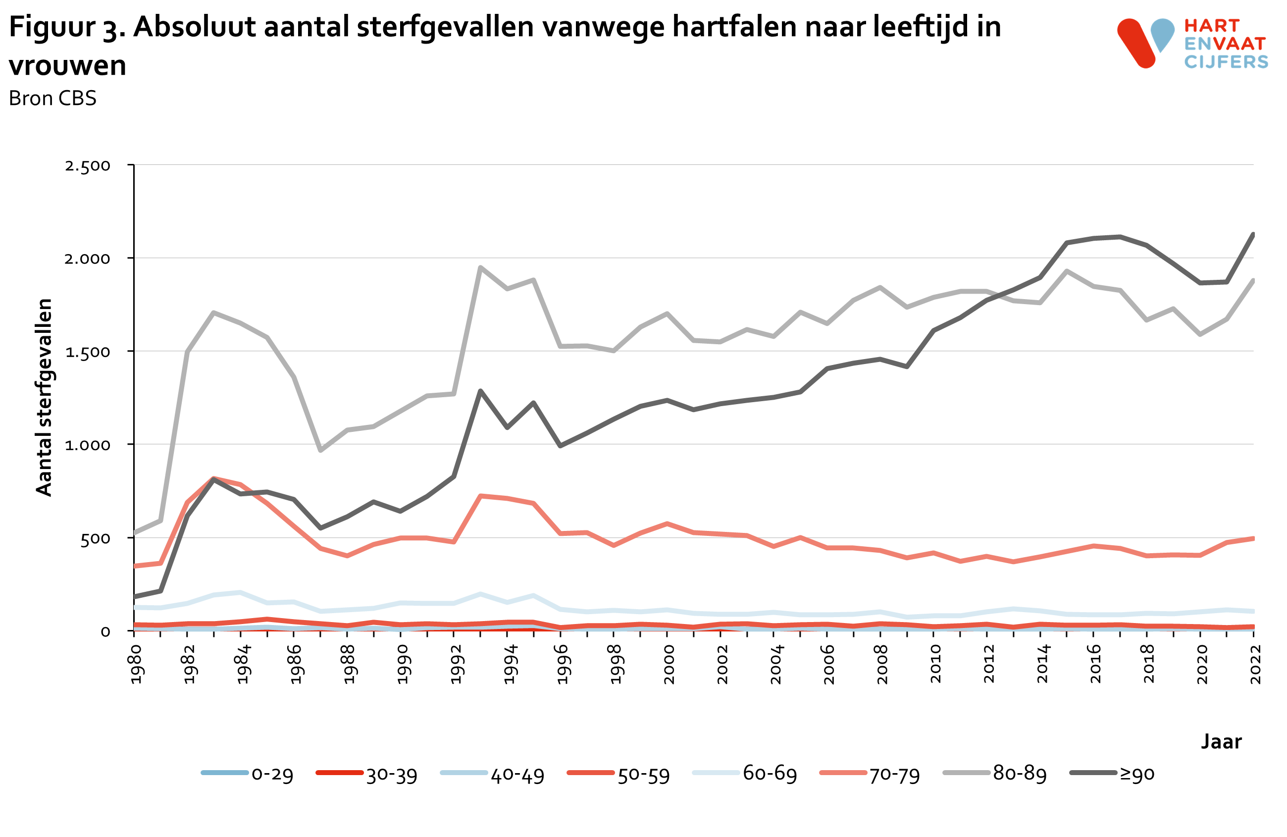 2023_f3_absoluut_sterfte_hartfalen_leeftijd_vrouwen.png