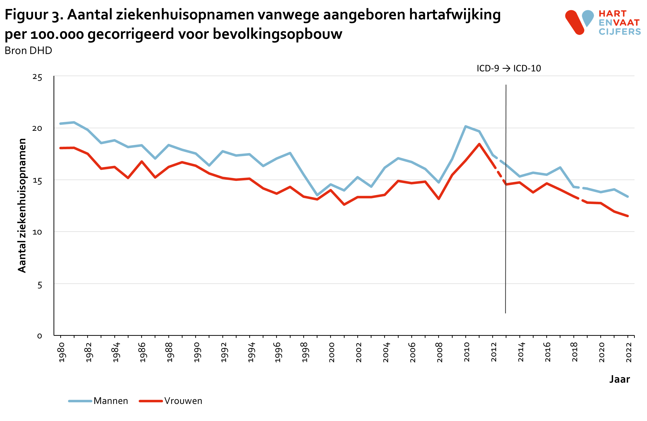 2023_f3_ziekenhuisopnamen_gecorrigeerd_aangeboren_hartafwijking.png