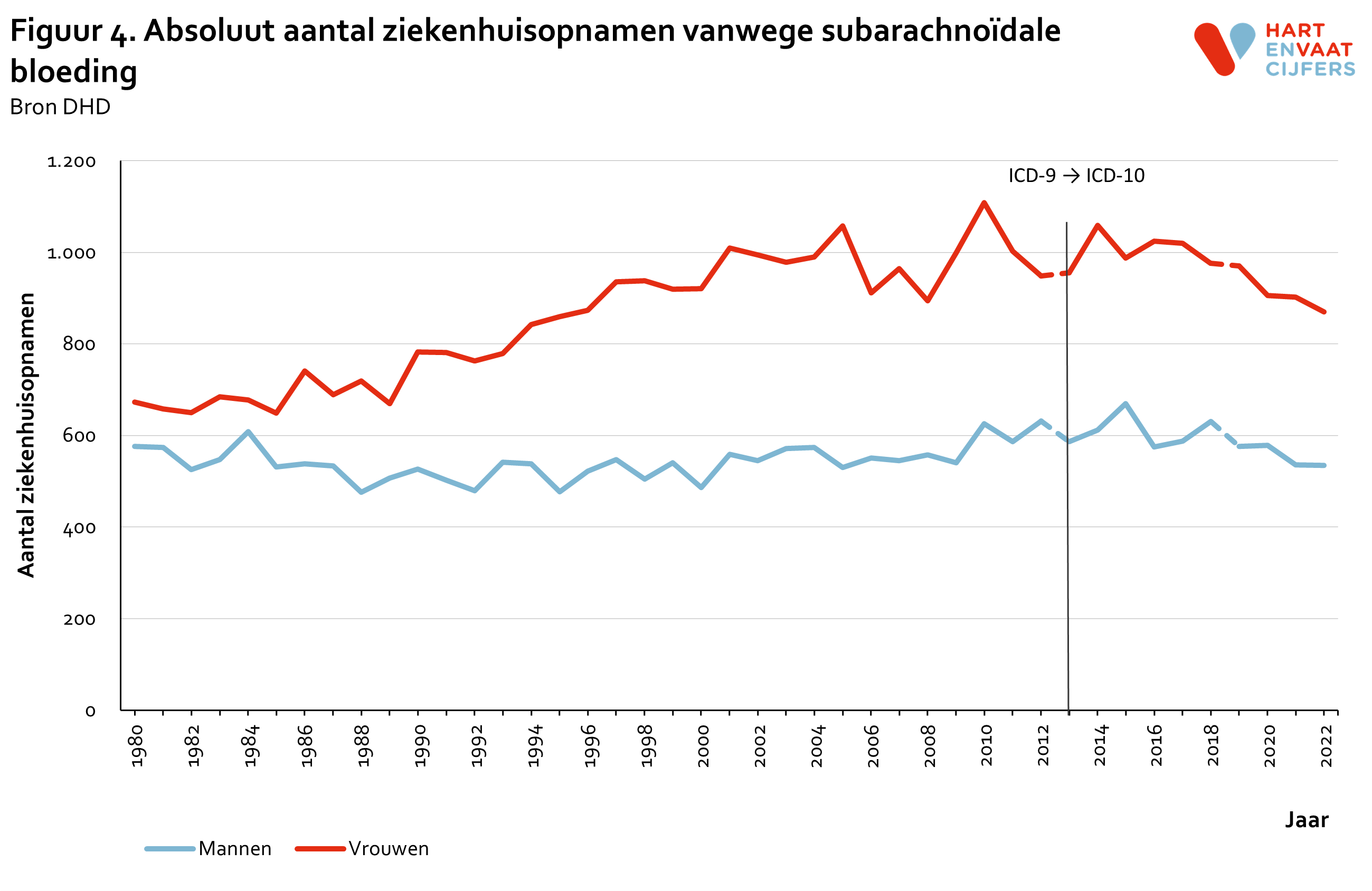 2023_f4_absoluut_ziekenhuisopnamen_subarachnoidale_bloeding.png