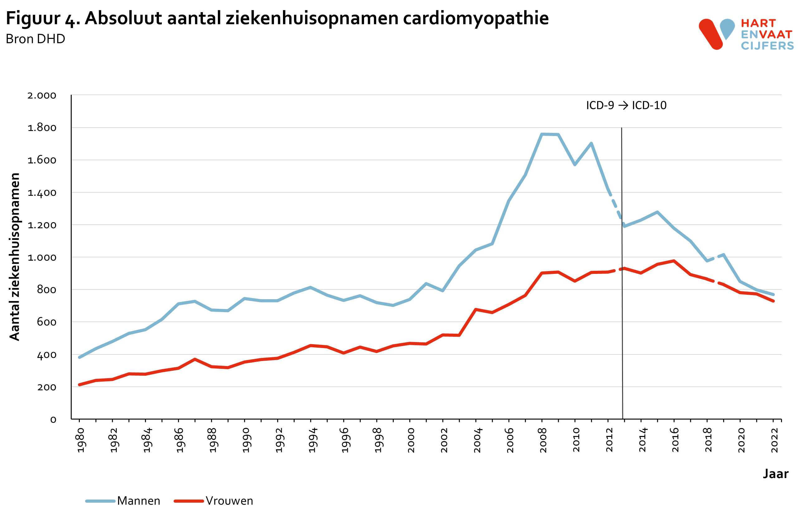 2023_f4_ziekenhuisopnamen_absoluut_cardiomyopathie.png