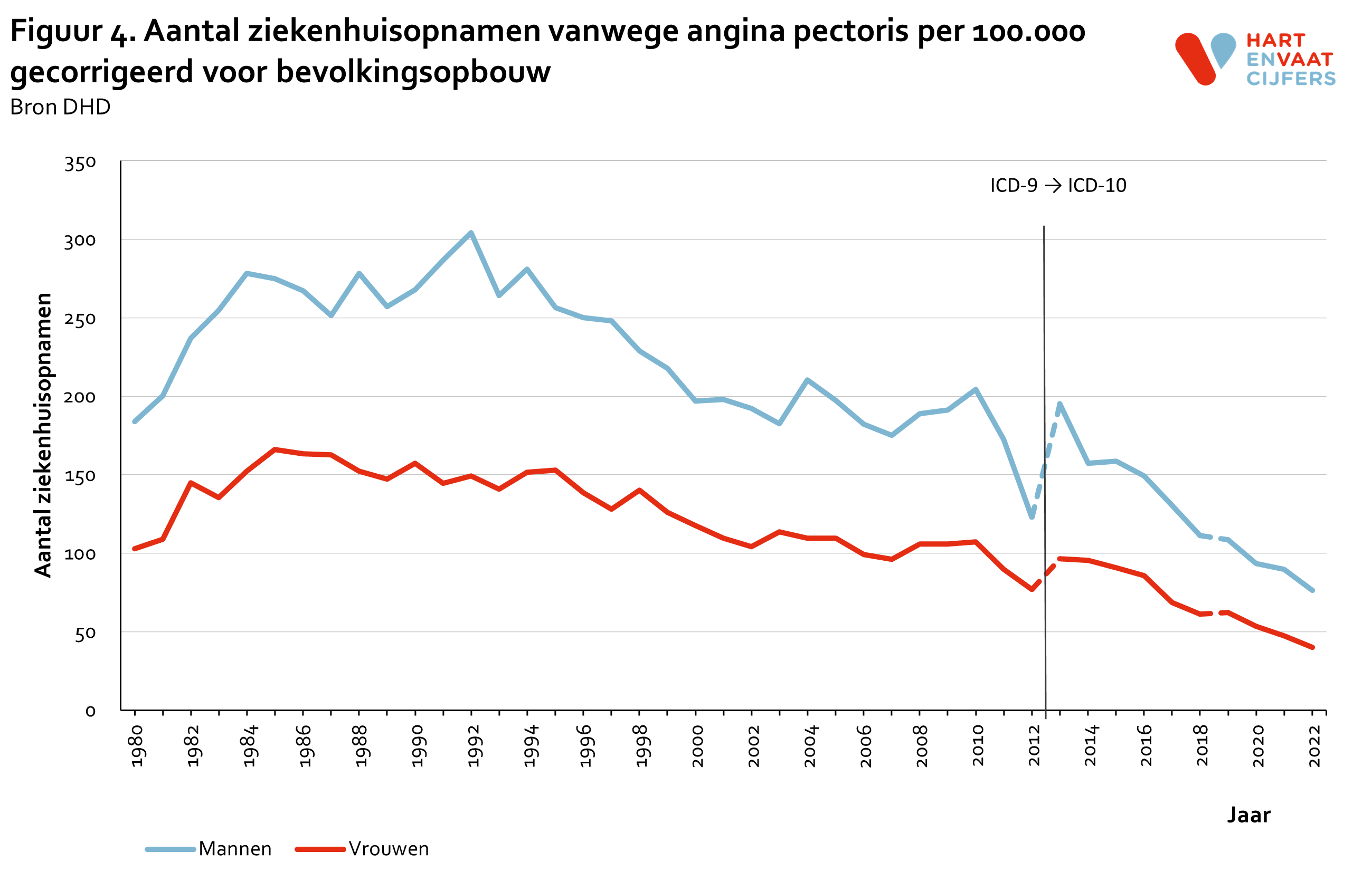 2023_f4_ziekenhuisopnamen_angina_pectoris_100000_gecorrigeerd.png