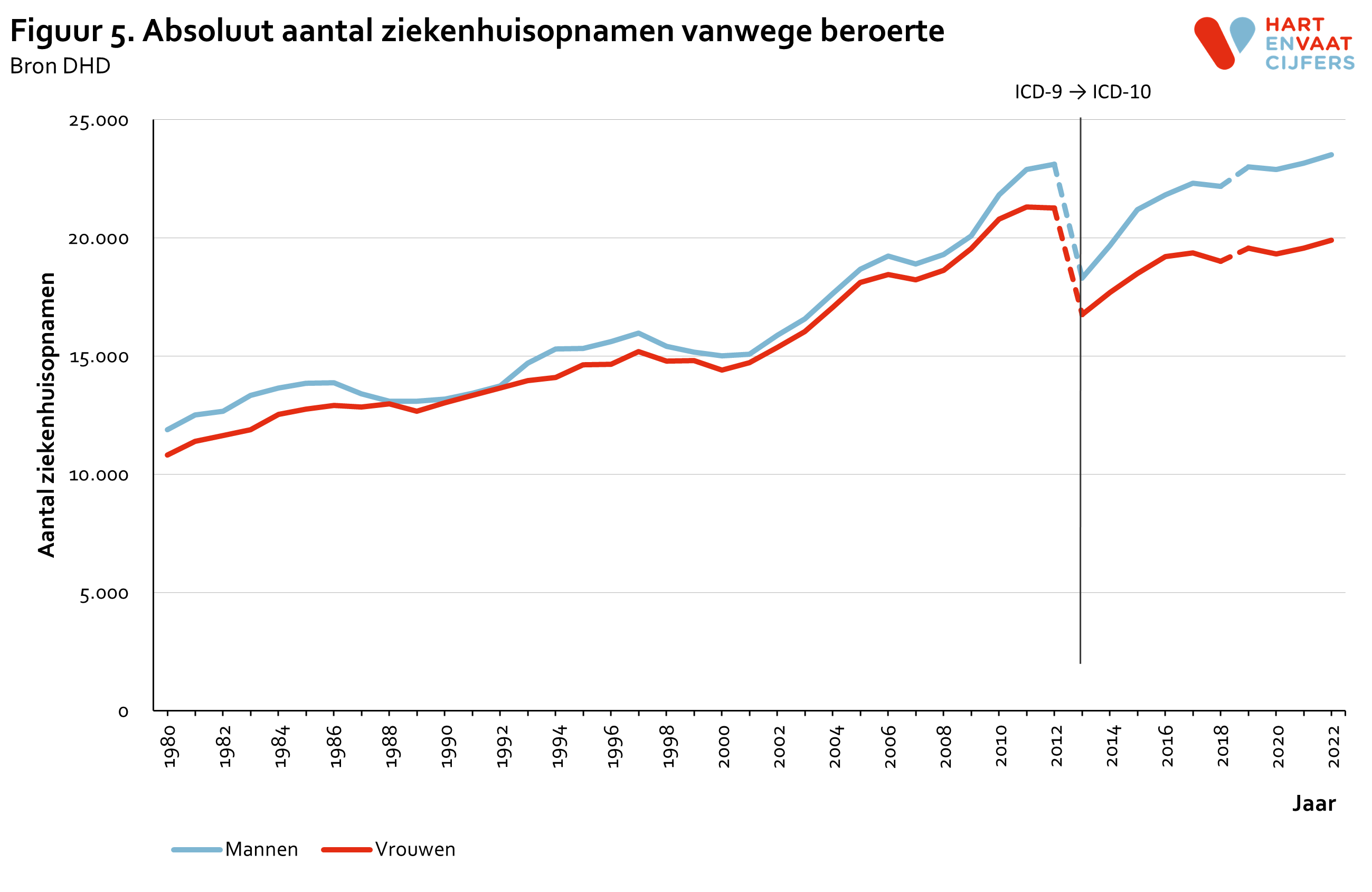 2023_f5_ziekenhuisopnamen_beroerte.png