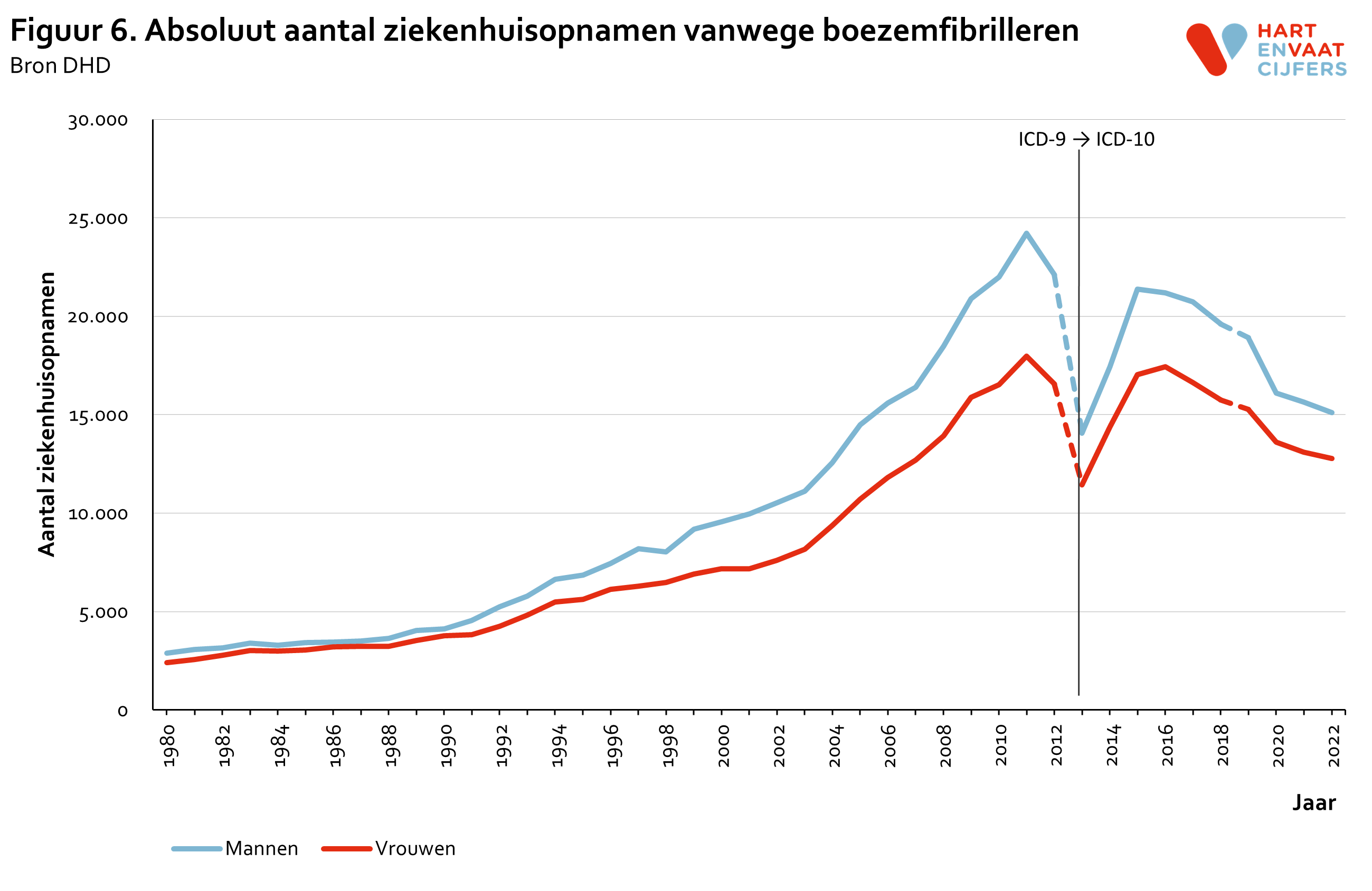 2023_f6_absoluut_ziekenhuisopnamen_boezemfibrilleren.png