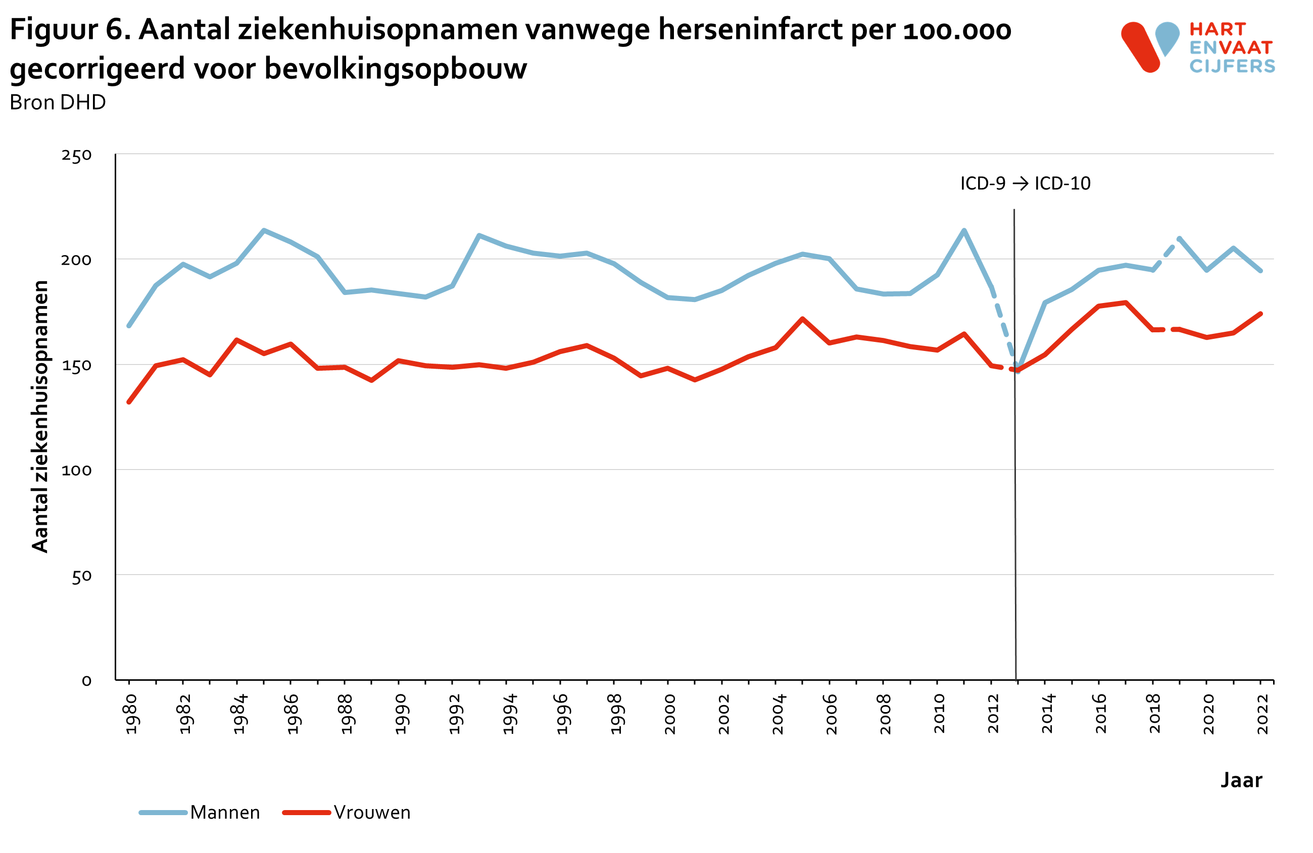 2023_f6_gecorrigeerd_ziekenhuisopnamen_herseninfarct.png