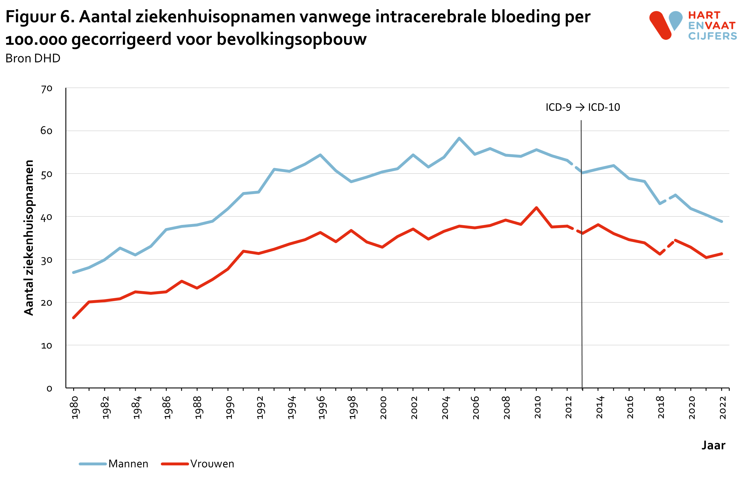 2023_f6_ziekenhuisopnamen_intracerebrale_bloeding_gecorrigeerd.png