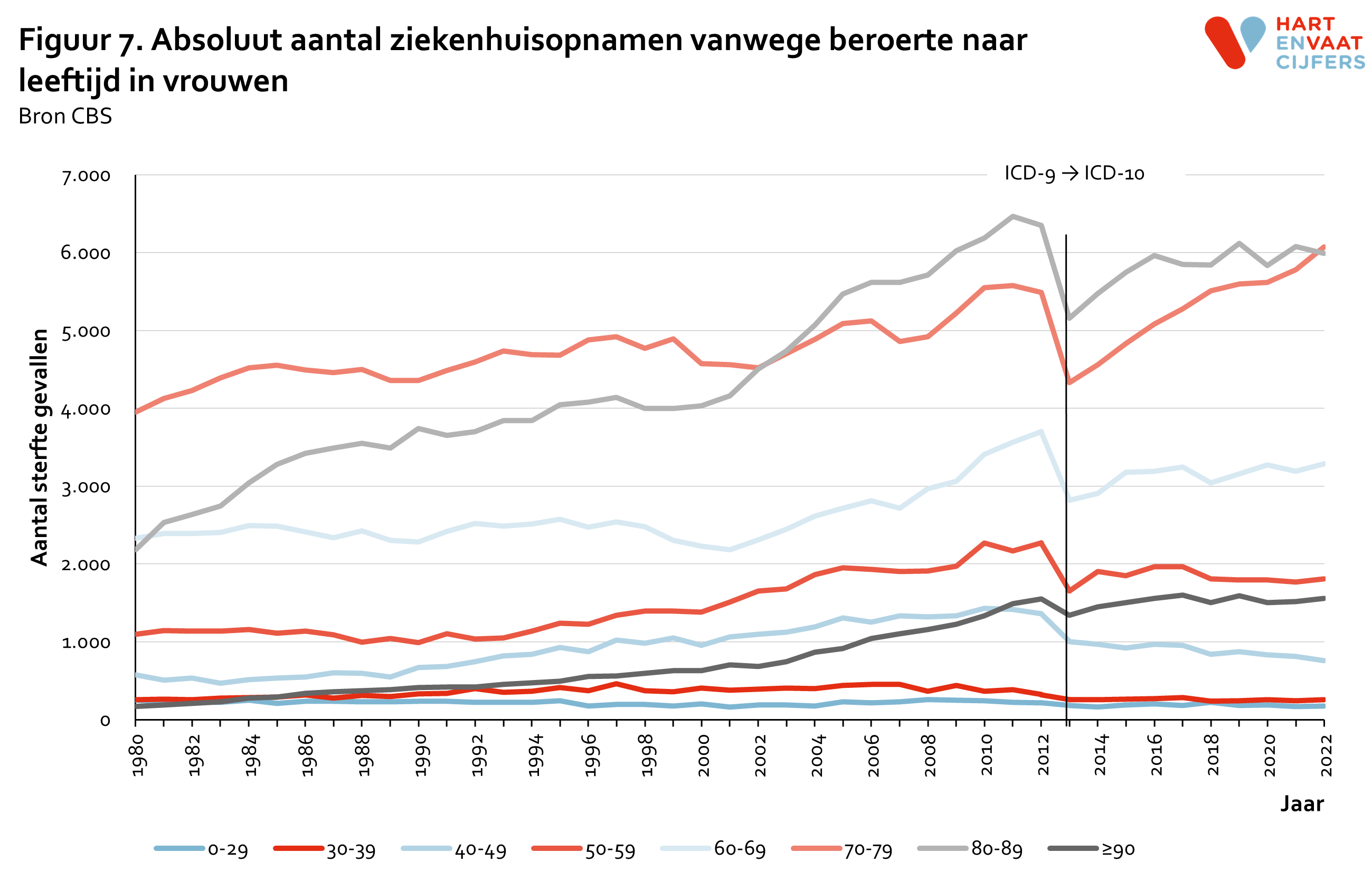 2023_f7_absoluut_ziekenhuisopnamen_beroerte_leeftijd_vrouwen.png