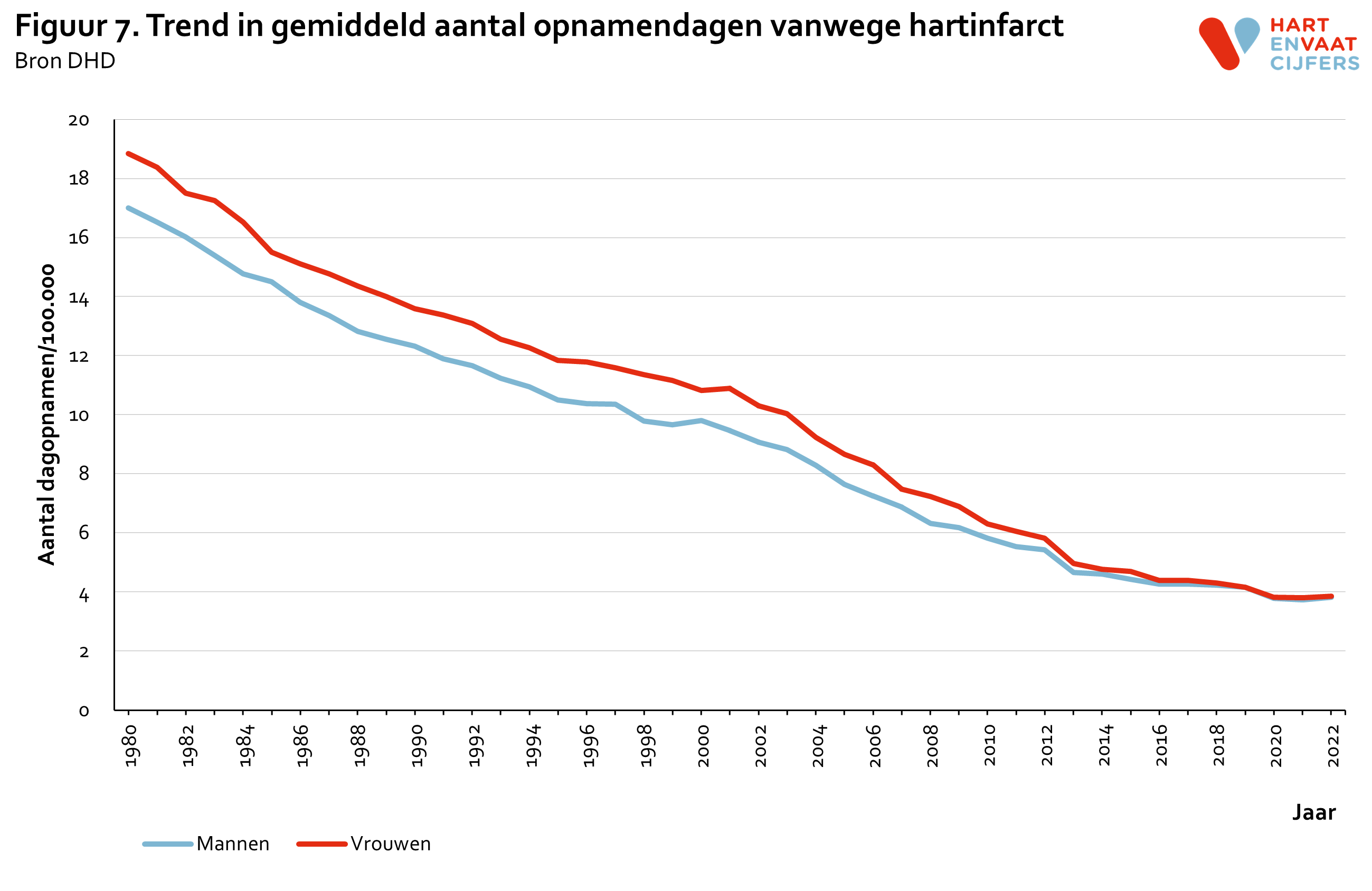 2023_f7_trend_in_gemiddeld_aantal_opnamendagen_hartinfarct_mv.png