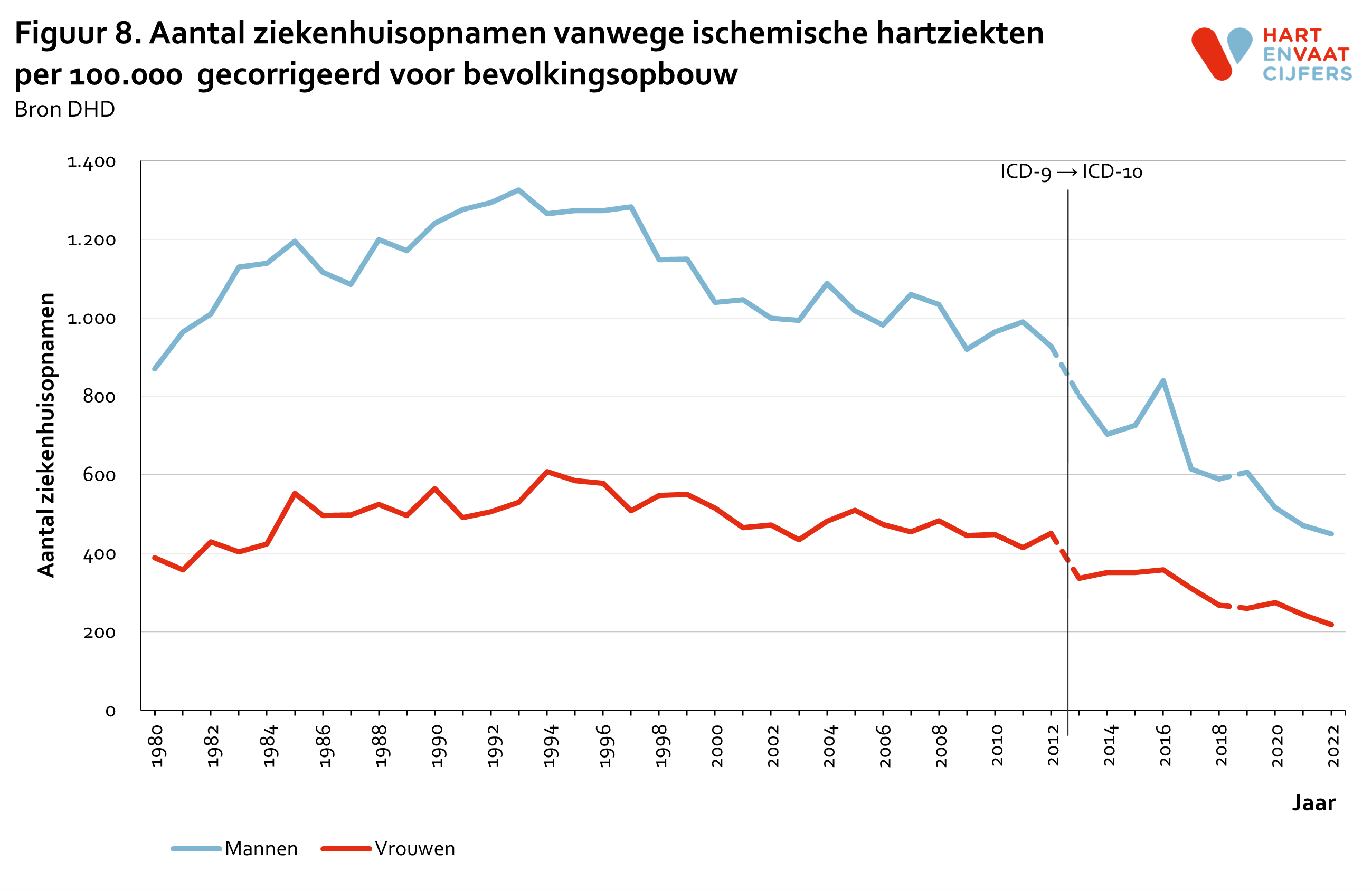 2023_f8_aantal_ziekenhuisopnamen_ischemische_hartziekten_100000_gecorrigeerd.png