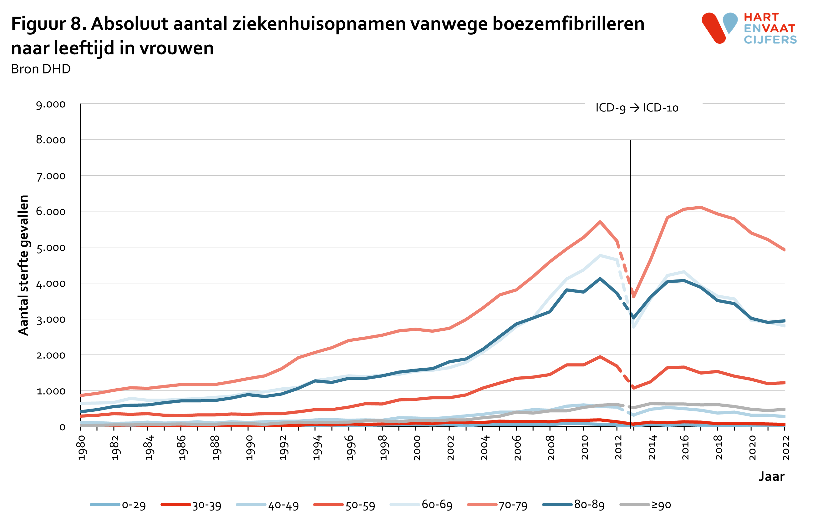 2023_f8_absoluut_ziekenhuisopnamen_boezemfibrilleren_leeftijd_vrouwen.png