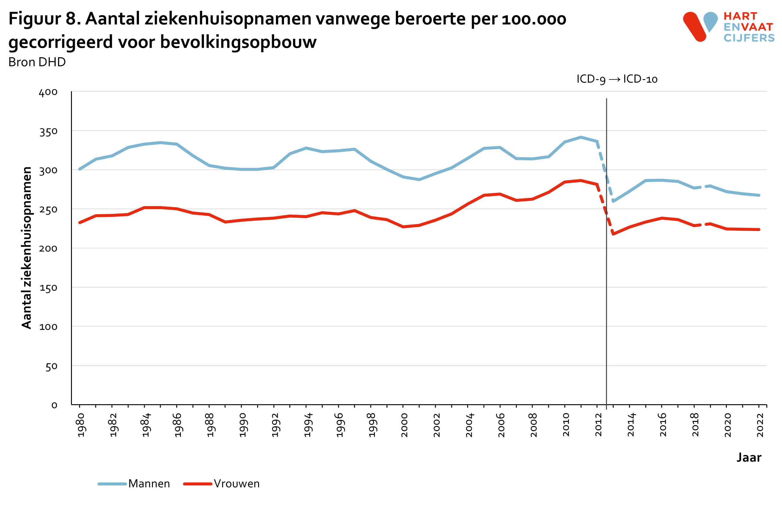 2023_f8_ziekenhuisopnamen_gecorrigeerd_100000_beroerte.png