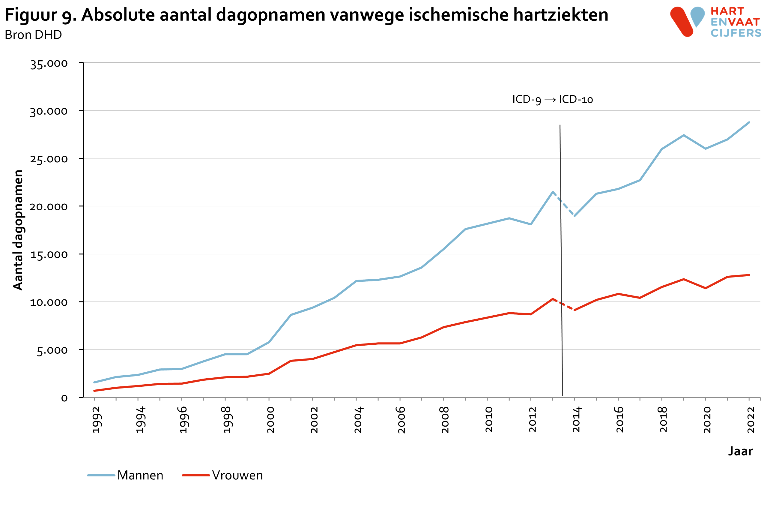 2023_f9_absolute_aantal_dagopnamen_vanwege_ischemische_hartziekten.png