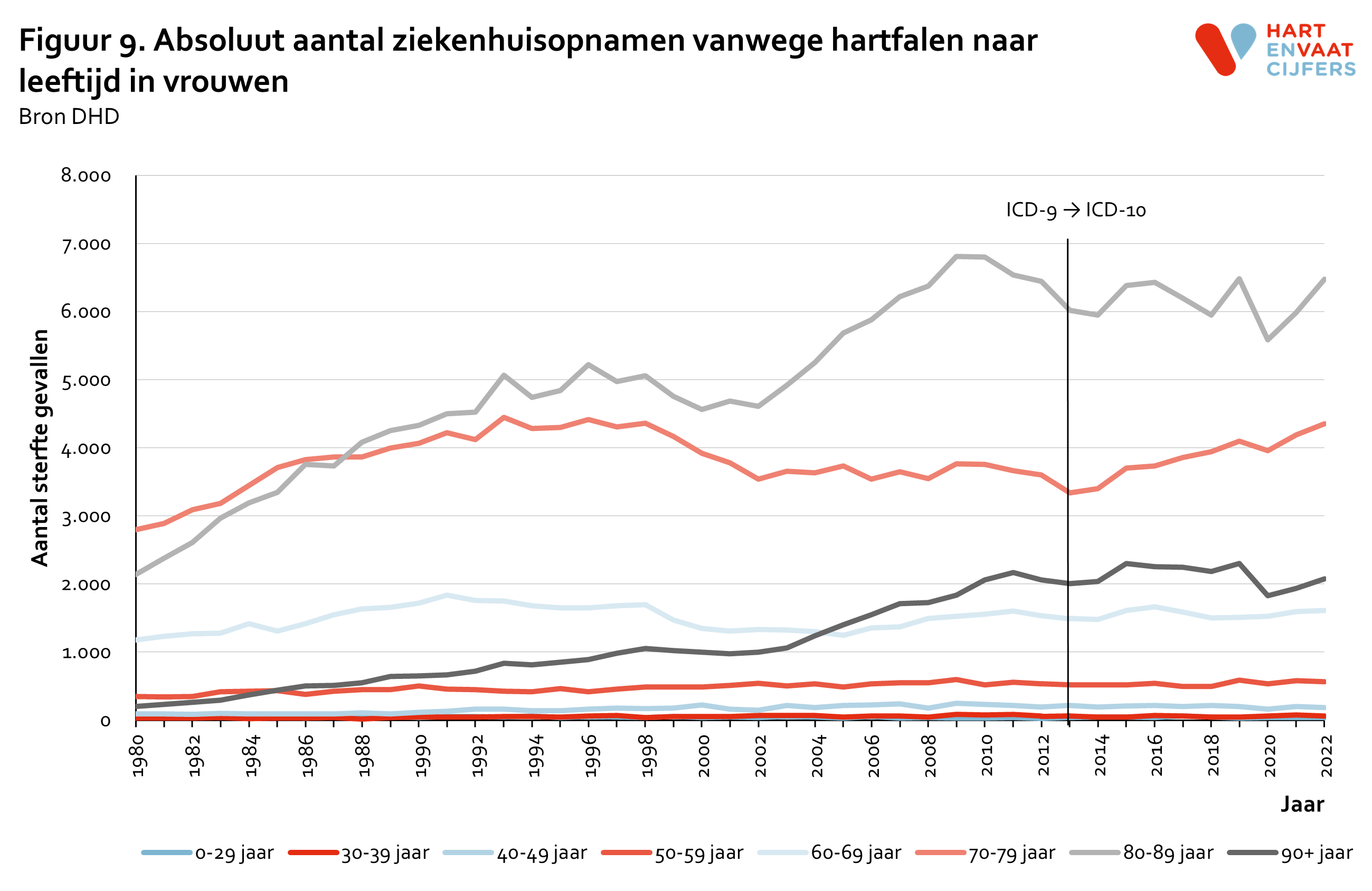 2023_f9_absoluut_ziekenhuisopnamen_hartfalen_leeftijd_vrouwen.png