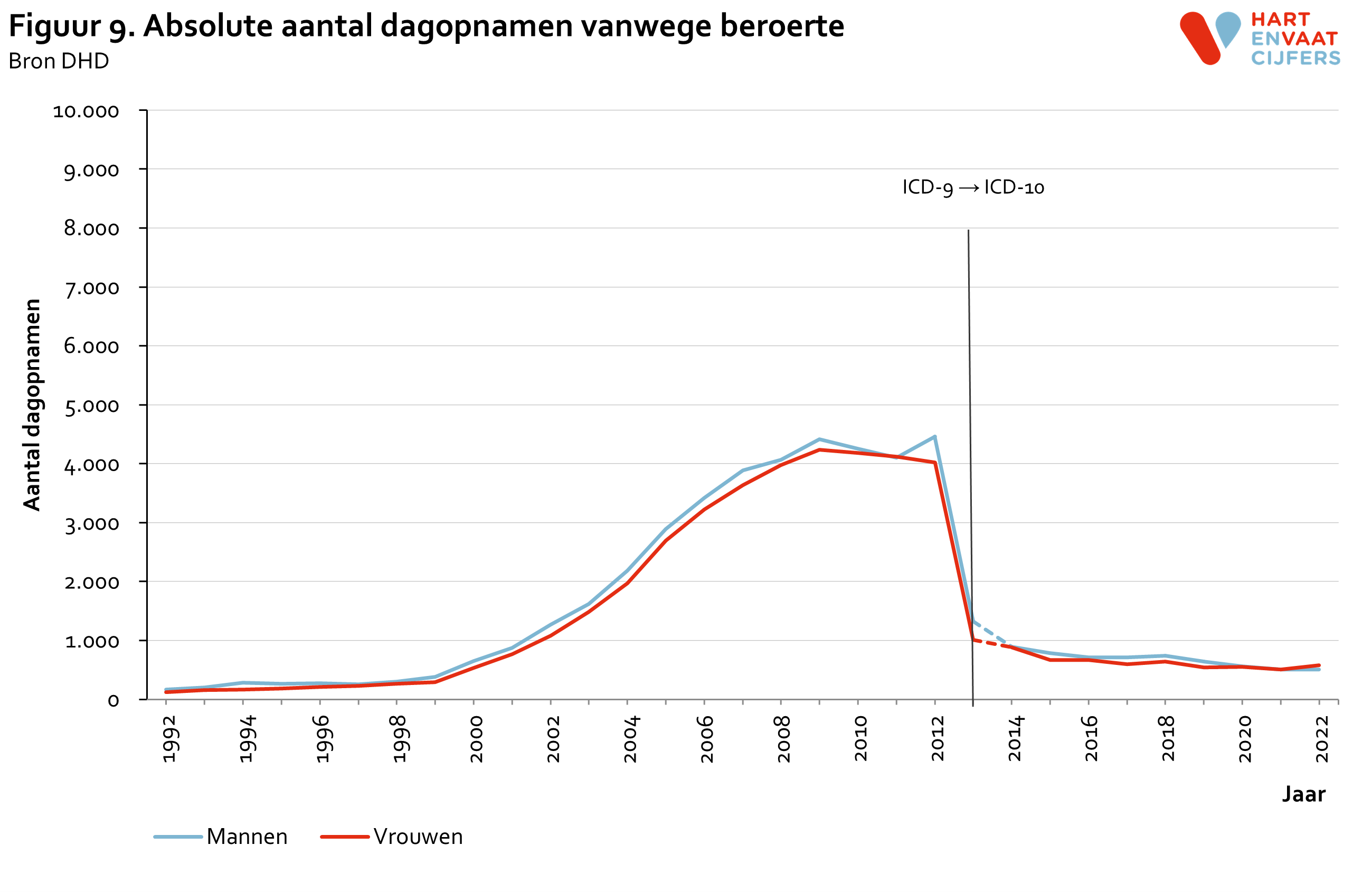 2023_f9_dagopnamen_beroerte.png