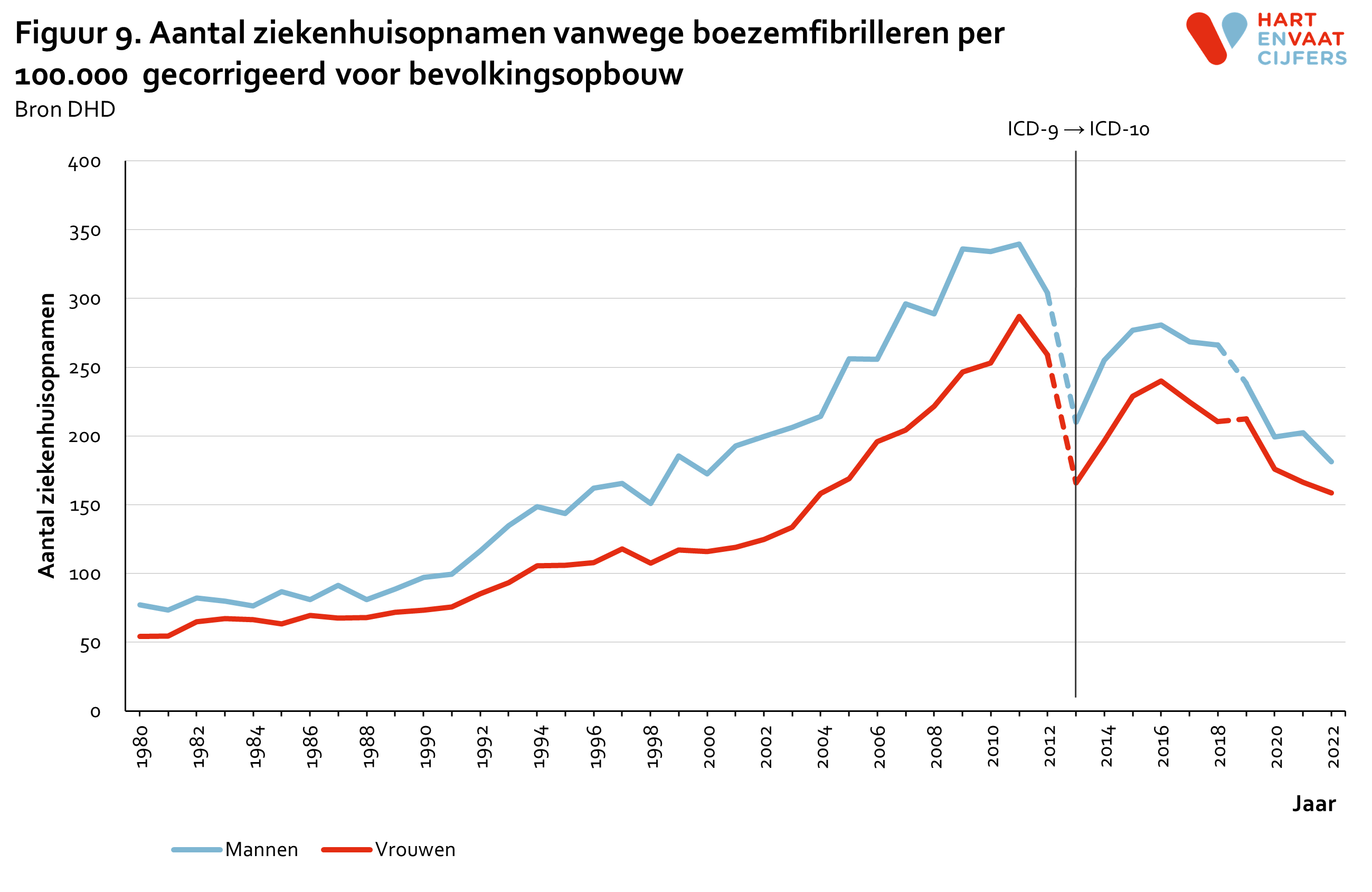 2023_f9_ziekenhuisopnamen_per_100000_boezemfibrilleren_gecorrigeerd.png