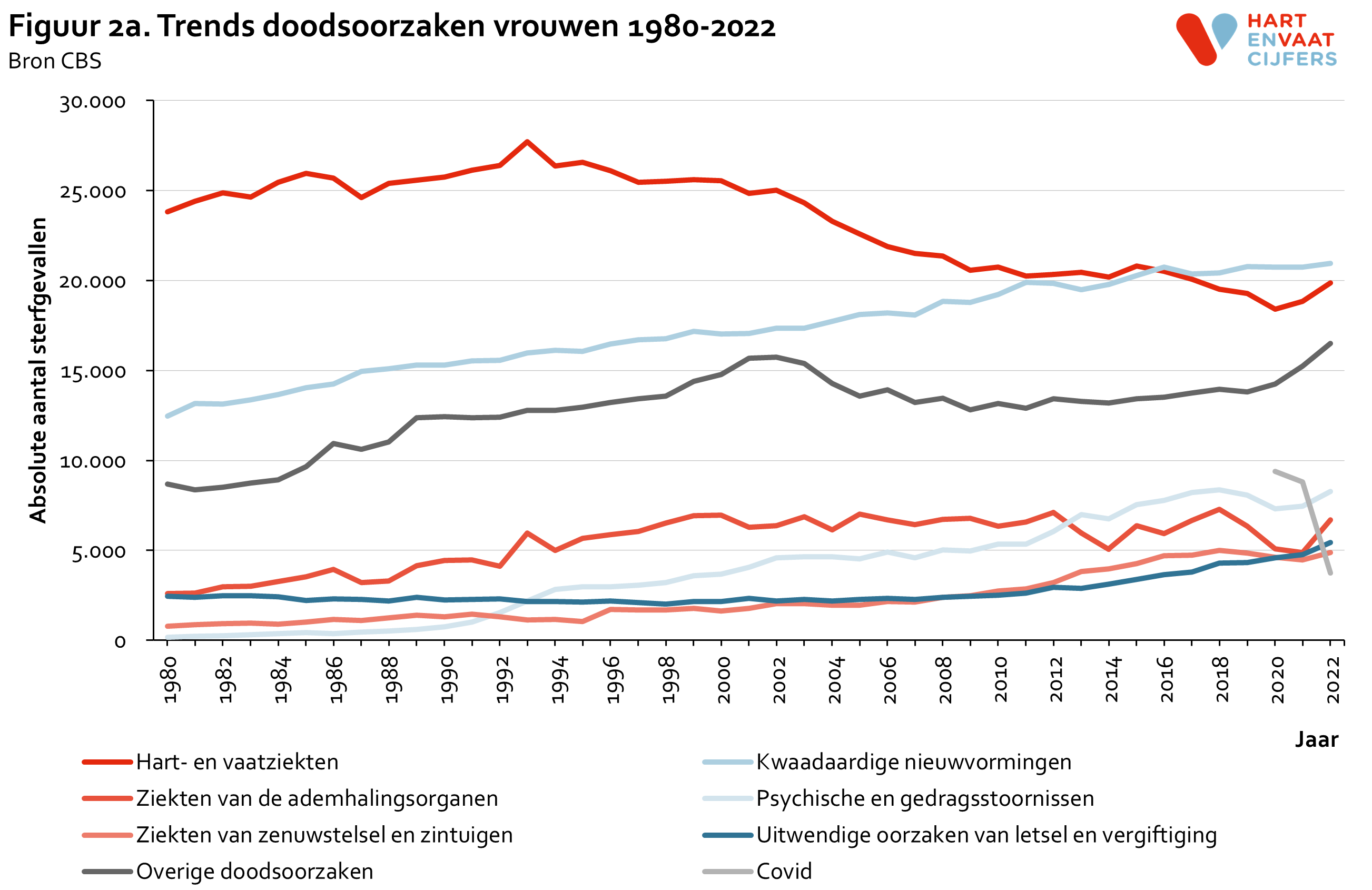 2023_figuur_2a_trends_doodsoorzaken_vrouwen.png