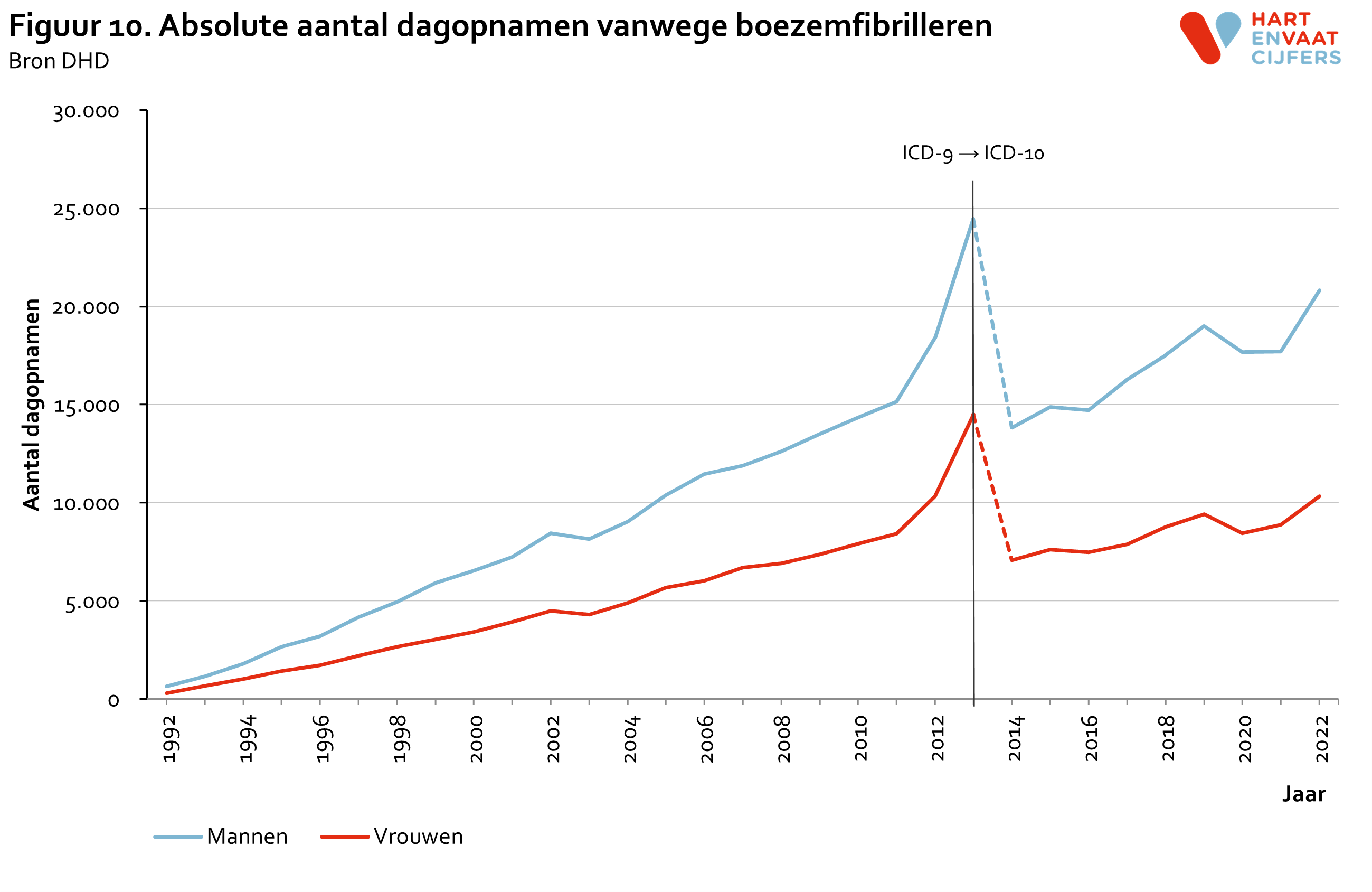 2023_f10_absoluut_dagopnamen_boezemfibrilleren_v2.png