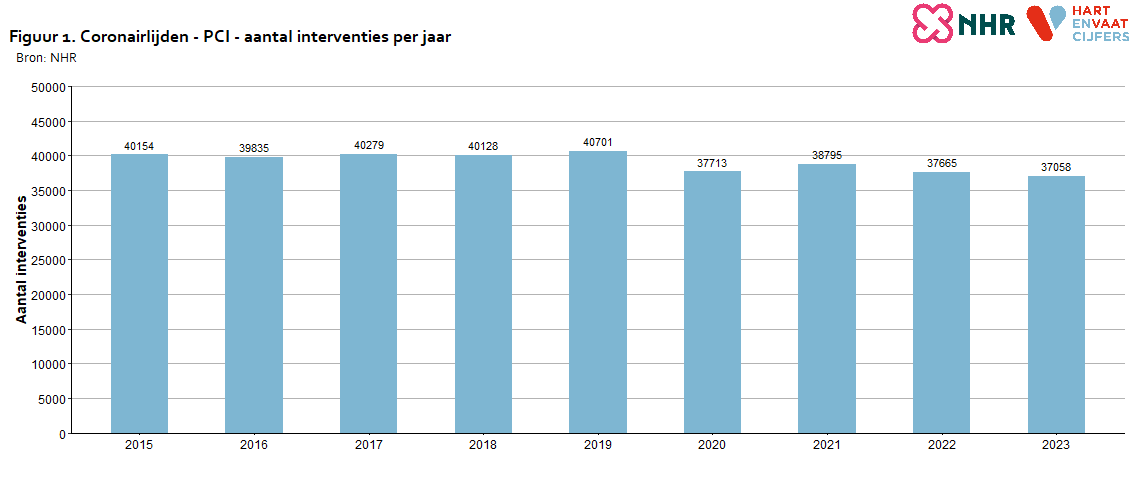 aantallen_per_jaar_coronairlijden_pci_2024_20240820.png