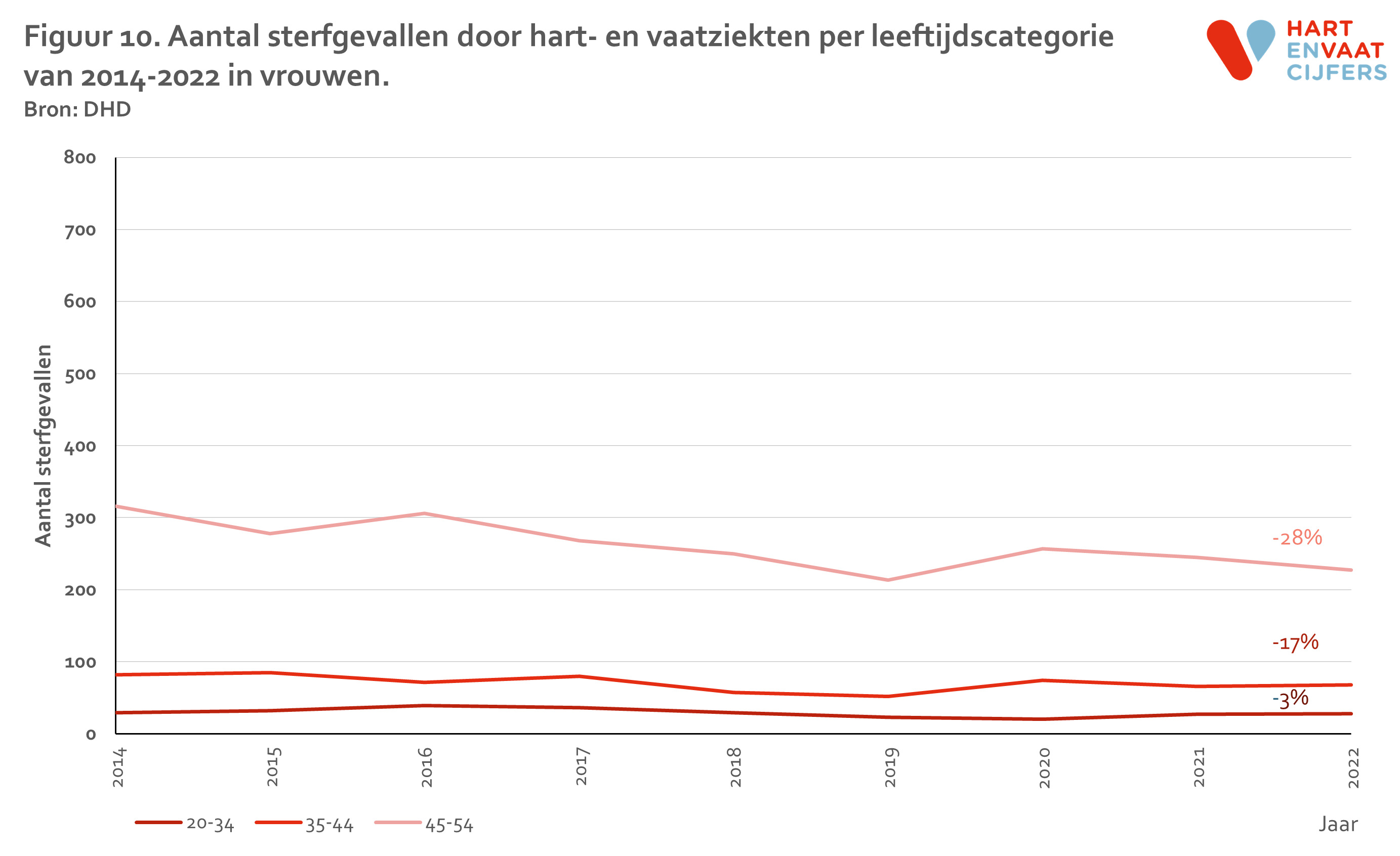 2024_d2_f10_trend_sterfte_hvz_jong_abs_per_leeftijdcat_vrouw.png