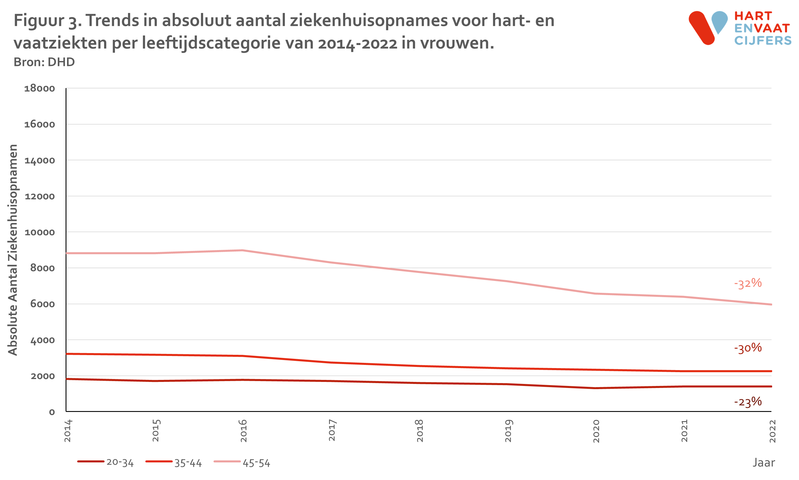 2024_d2_f3_trend_hvz_jong_absoluut_per_leeftijdcat_vrouw.png