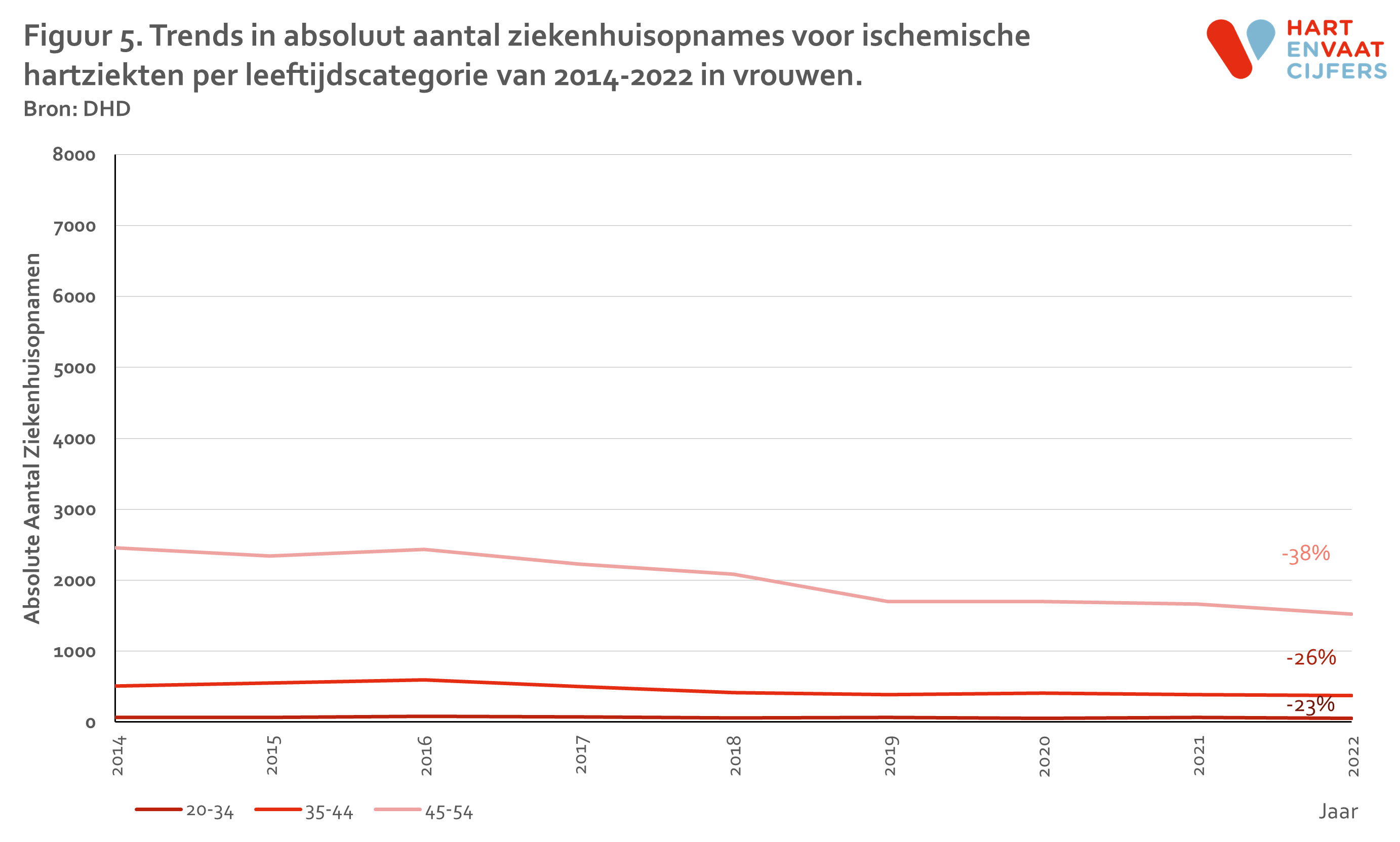 2024_d2_f5_trend_ih_jong_absoluut_per_leeftijdcat_vrouw.png