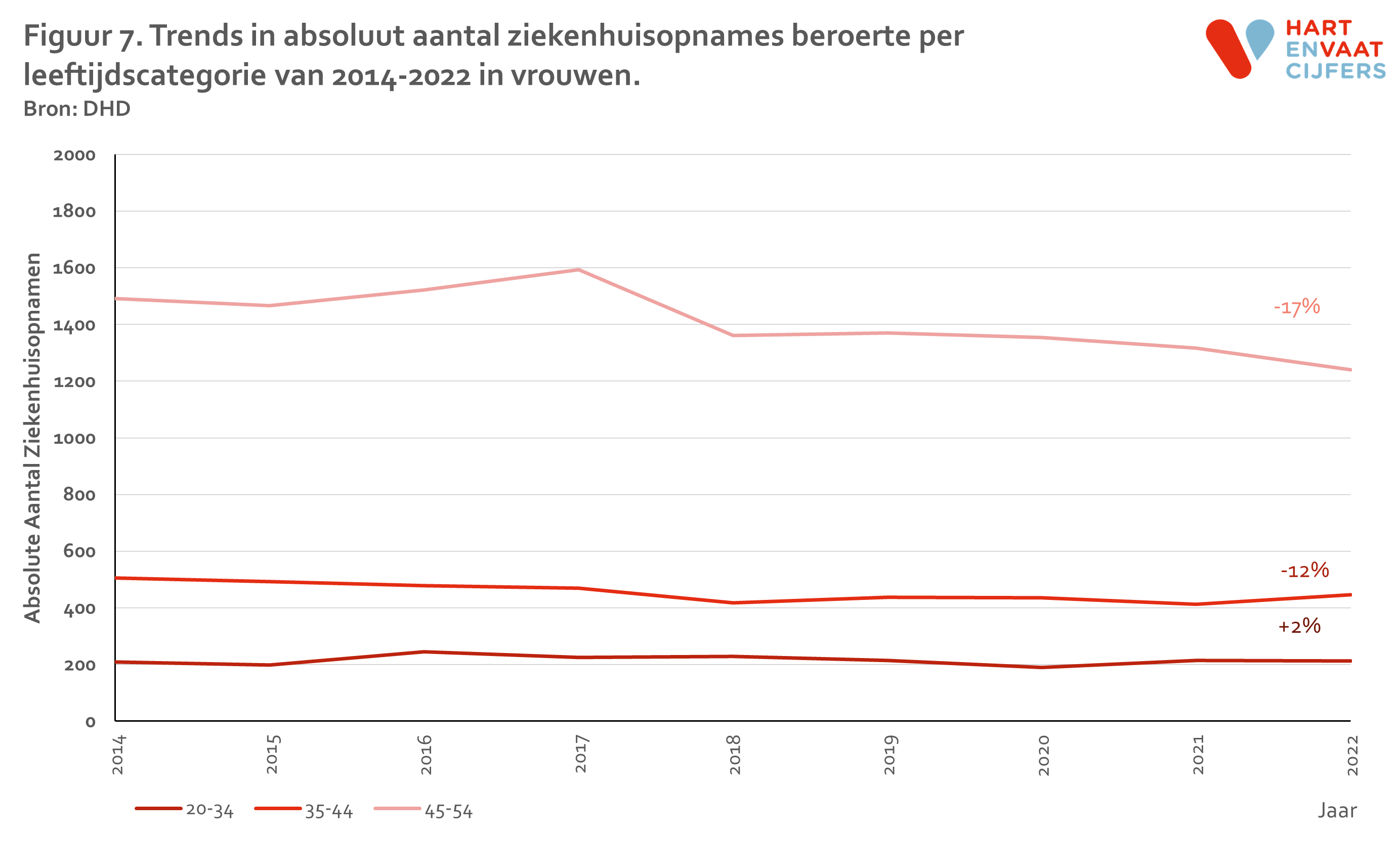 2024_d2_f7_trend_beroerte_jong_absoluut_per_leeftijdcat_vrouw.png