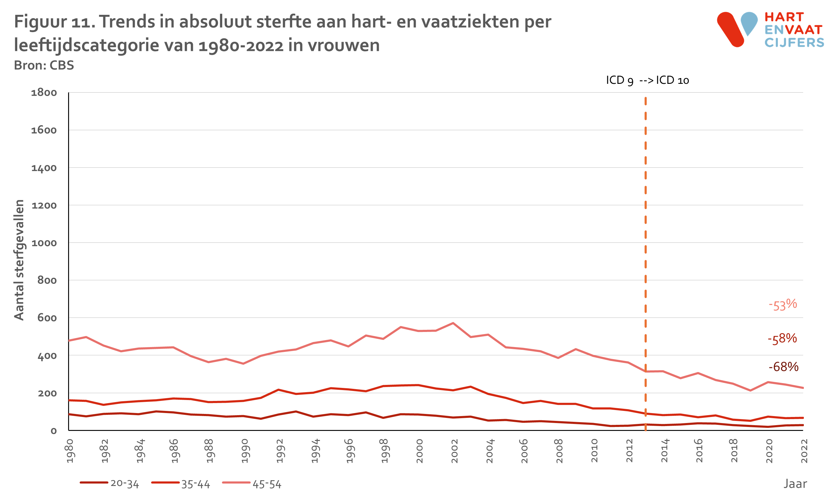 2024_f11_trend_sterfte_hvz_jong_abs_per_leeftijdcat_vrouw.png