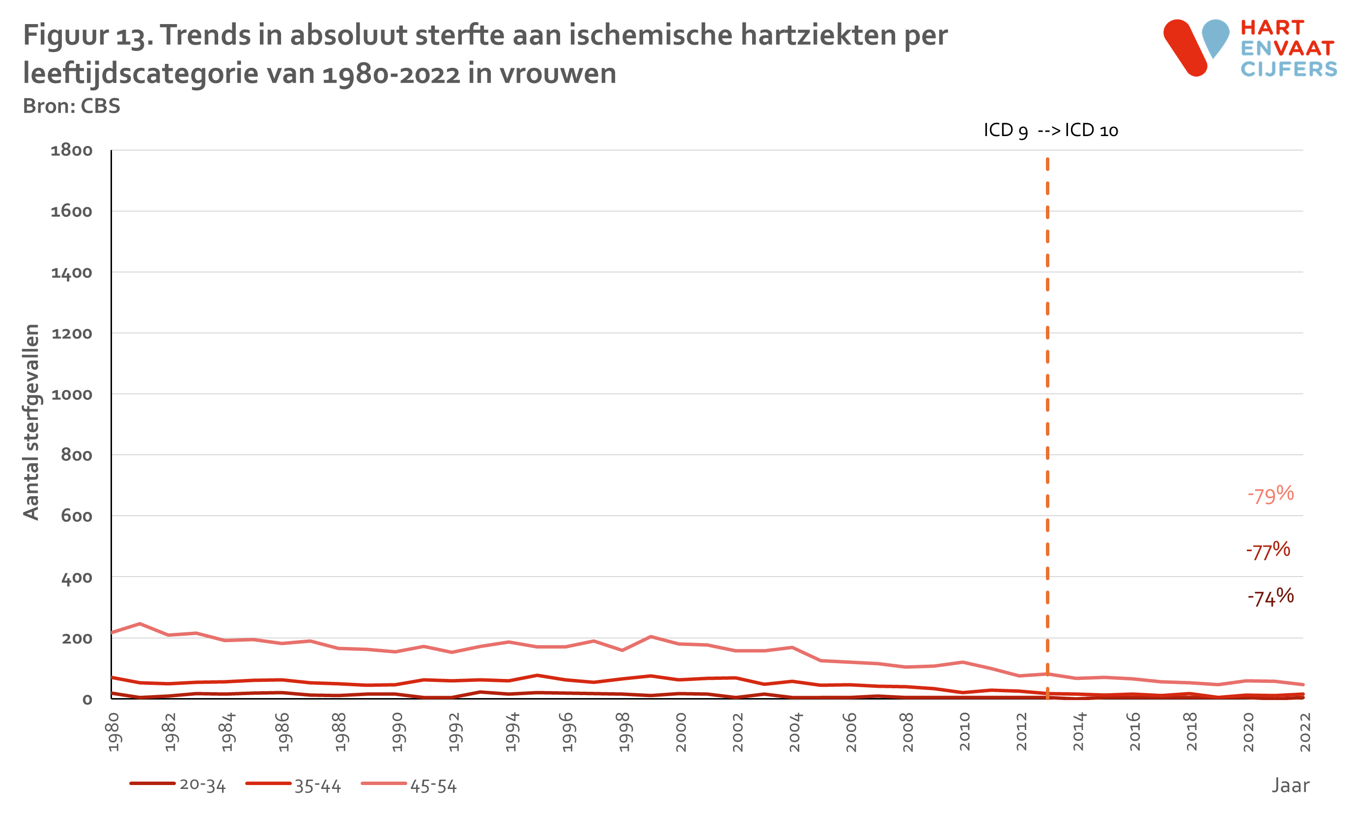 2024_f13_trend_sterfte_ih_jong_abs_per_leeftijdcat_vrouw.png