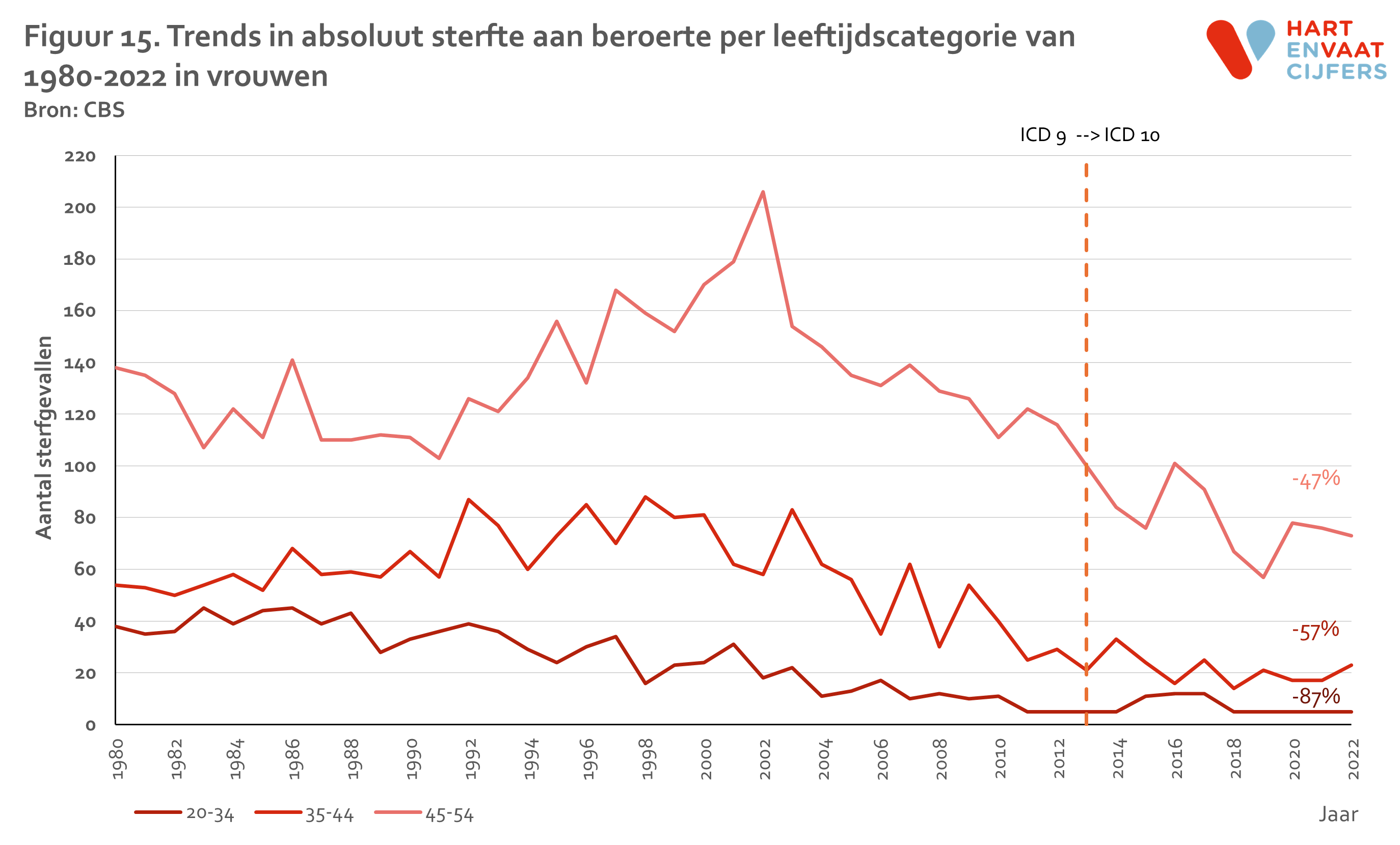 2024_f15_trend_sterfte_beroerte_jong_abs_per_leeftijdcat_vrouw.png