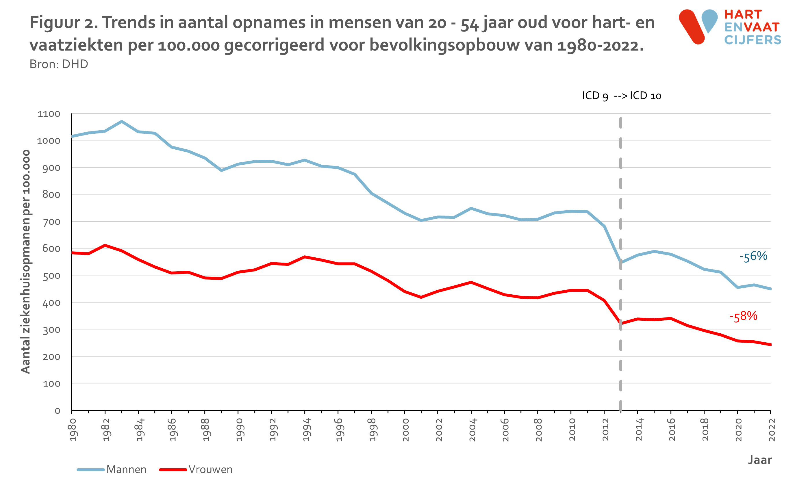 2024_f2_trend_opnames_20_54_jaar_gecor.png