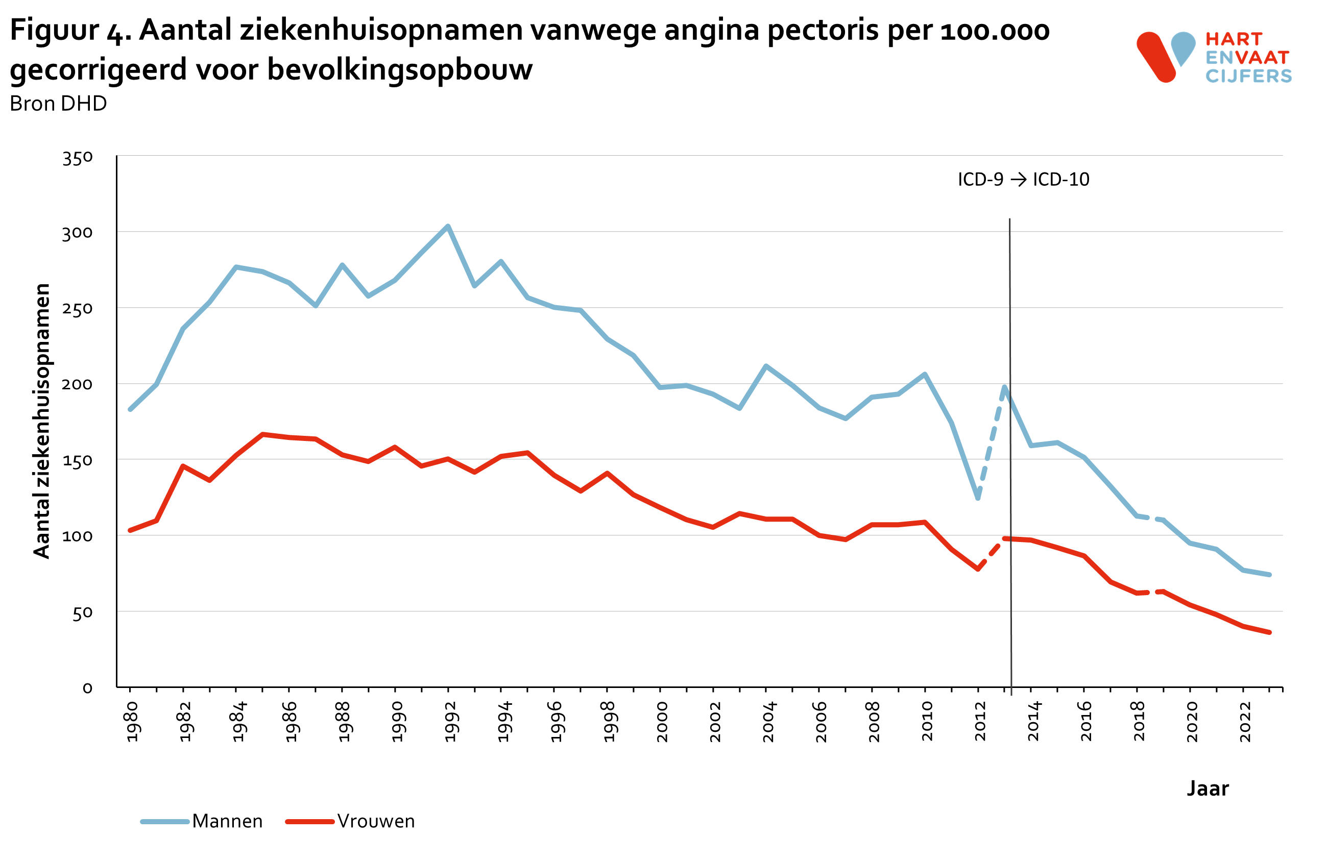 2024_f4_ziekenhuisopnamen_angina_pectoris_100000_gecorrigeerd.png
