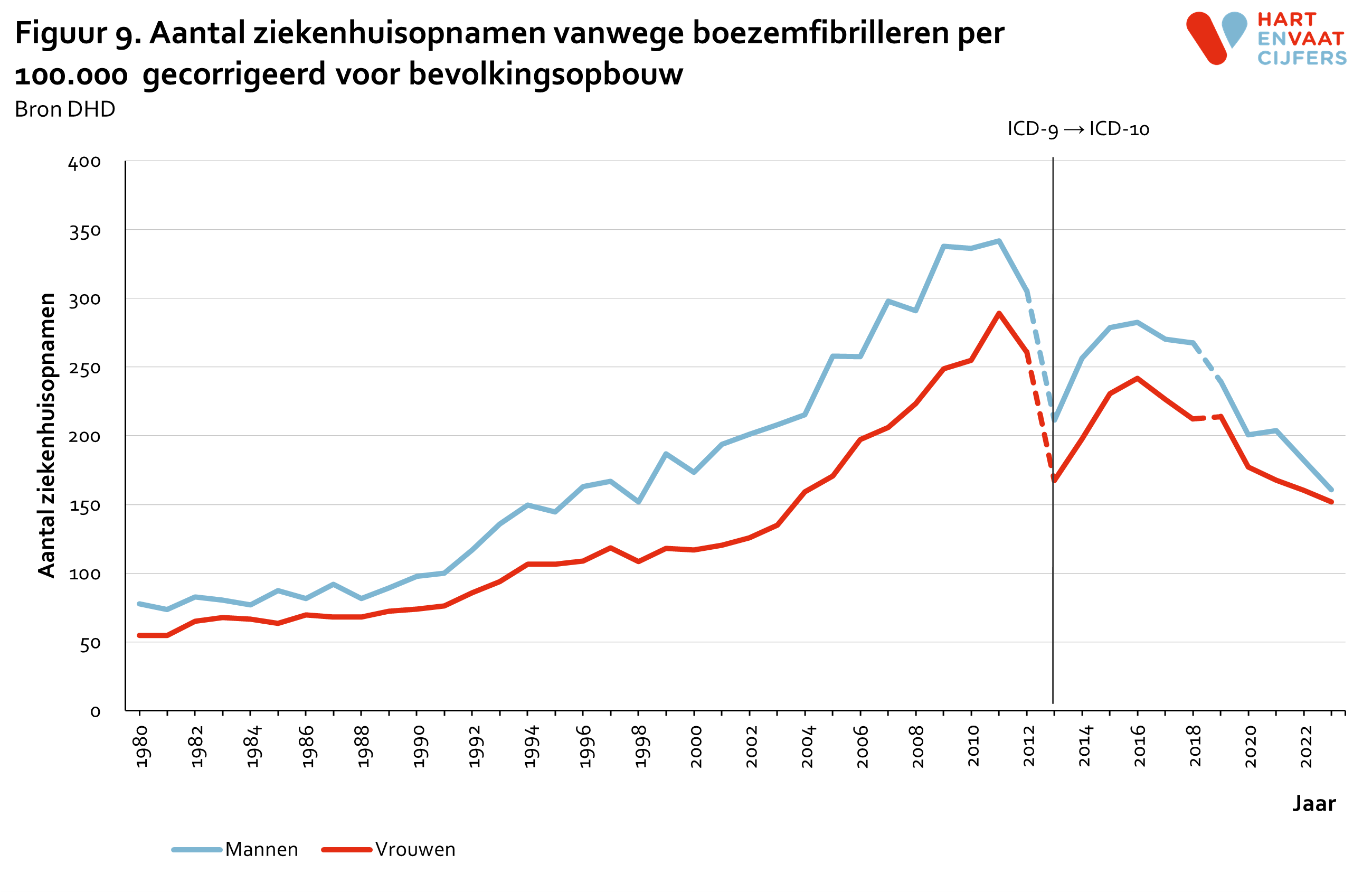 2024_f9_ziekenhuisopnamen_per_100000_boezemfibrilleren_gecorrigeerd.png