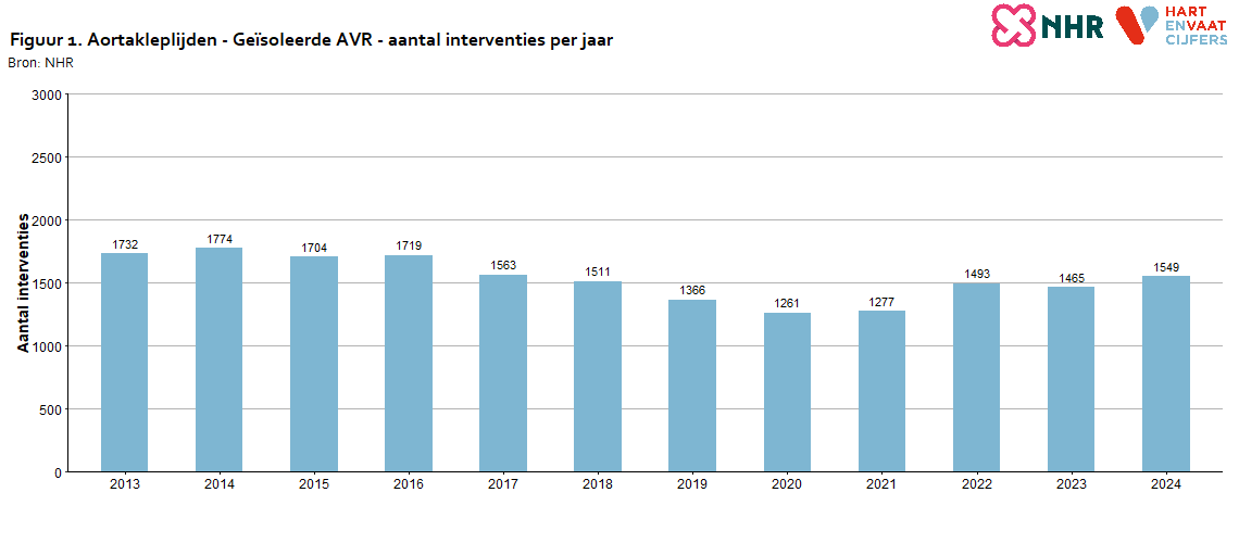 aantallen_per_jaar_aortakleplijden_avr_20250704.png