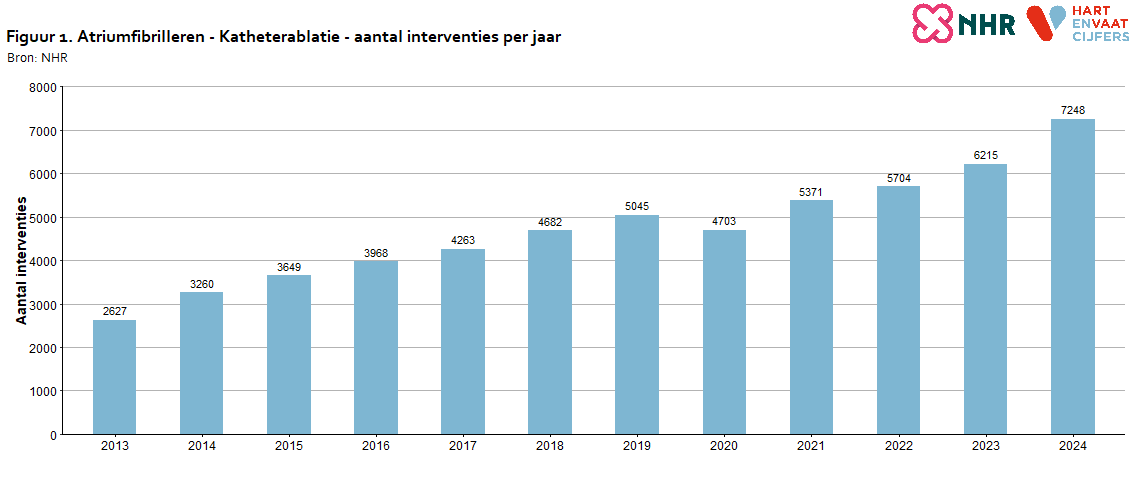 aantallen_per_jaar_atriumfibrilleren_katheterablatie_20250721.png