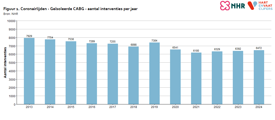 aantallen_per_jaar_coronairlijden_cabg_20250704.png