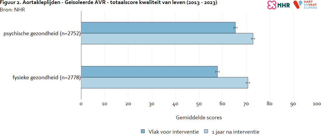 kvl_totaalscore_aortakleplijden_avr_20250731.png