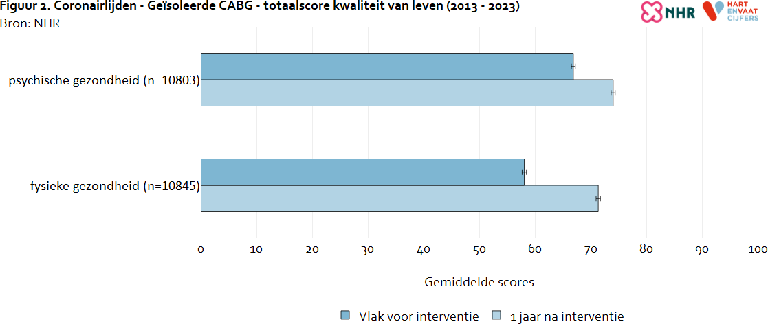 kvl_totaalscore_coronairlijden_cabg_20250731.png