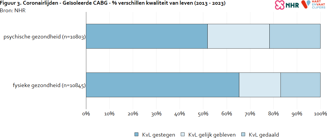 kvl_verschillen_coronairlijden_cabg_20250731.png