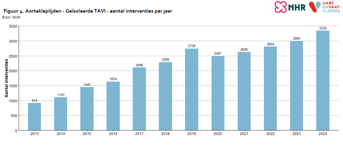 aantallen_per_jaar_aortakleplijden_tavi_202520250818.png