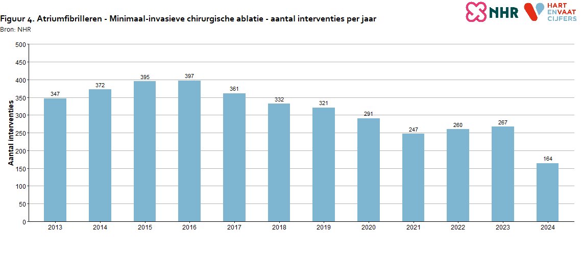 aantallen_per_jaar_atriumfibrilleren_chirurgische_ablatie_20250804.png