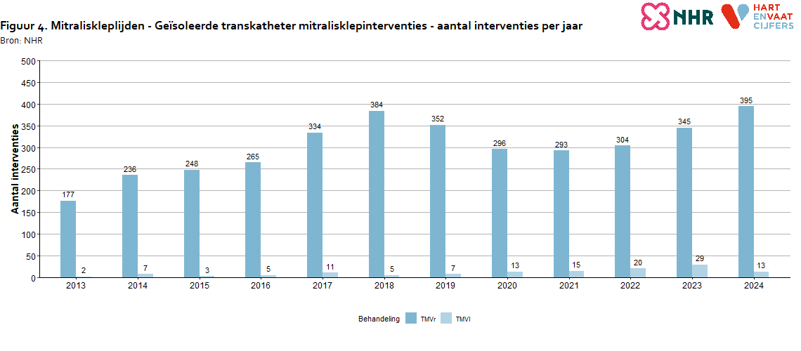 aantallen_per_jaar_mitraliskleplijden_tmvr_202520250822.png