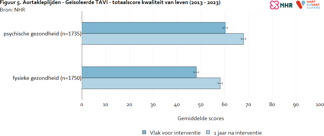 kvl_totaalscore_aortakleplijden_tavi_2025_20250818.png